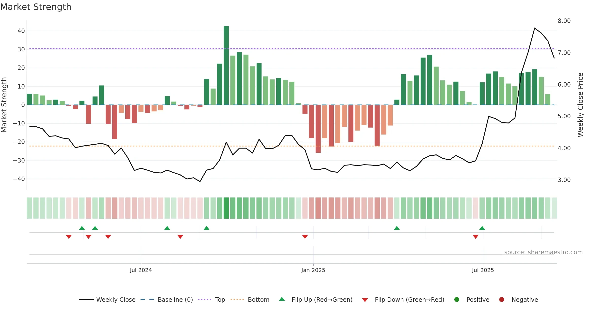301526 weekly Market Strength chart, closing 2025-09-15.