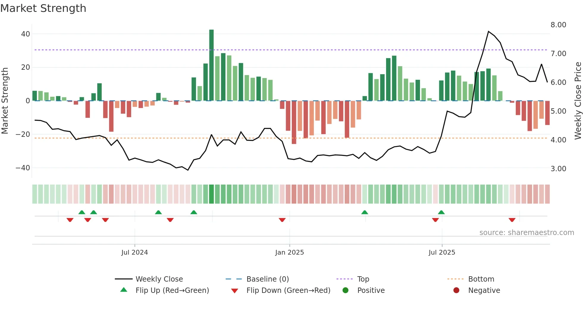301526 weekly Market Strength chart