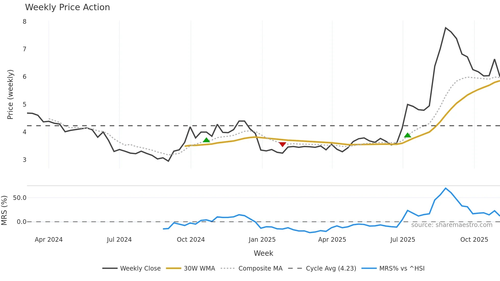 301526 weekly Price Action chart, closing 2025-11-03
