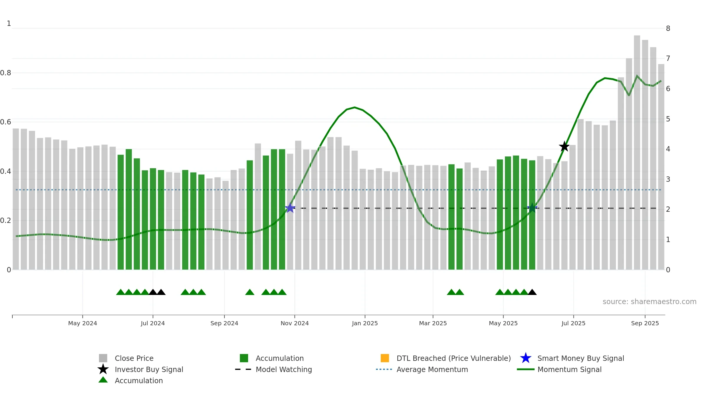 301526 weekly Smart Money chart, closing 2025-09-15.