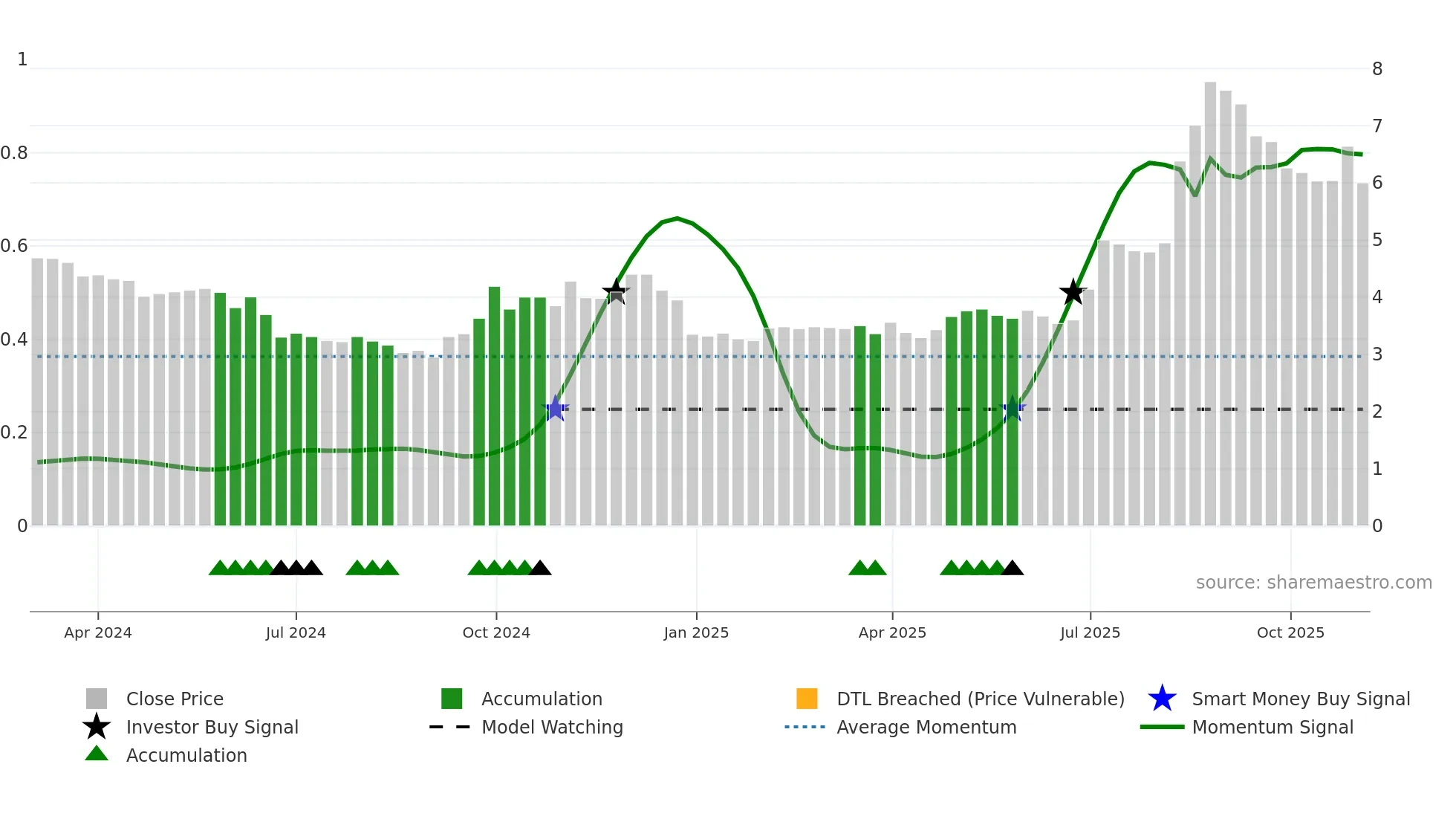 301526 weekly Smart Money chart