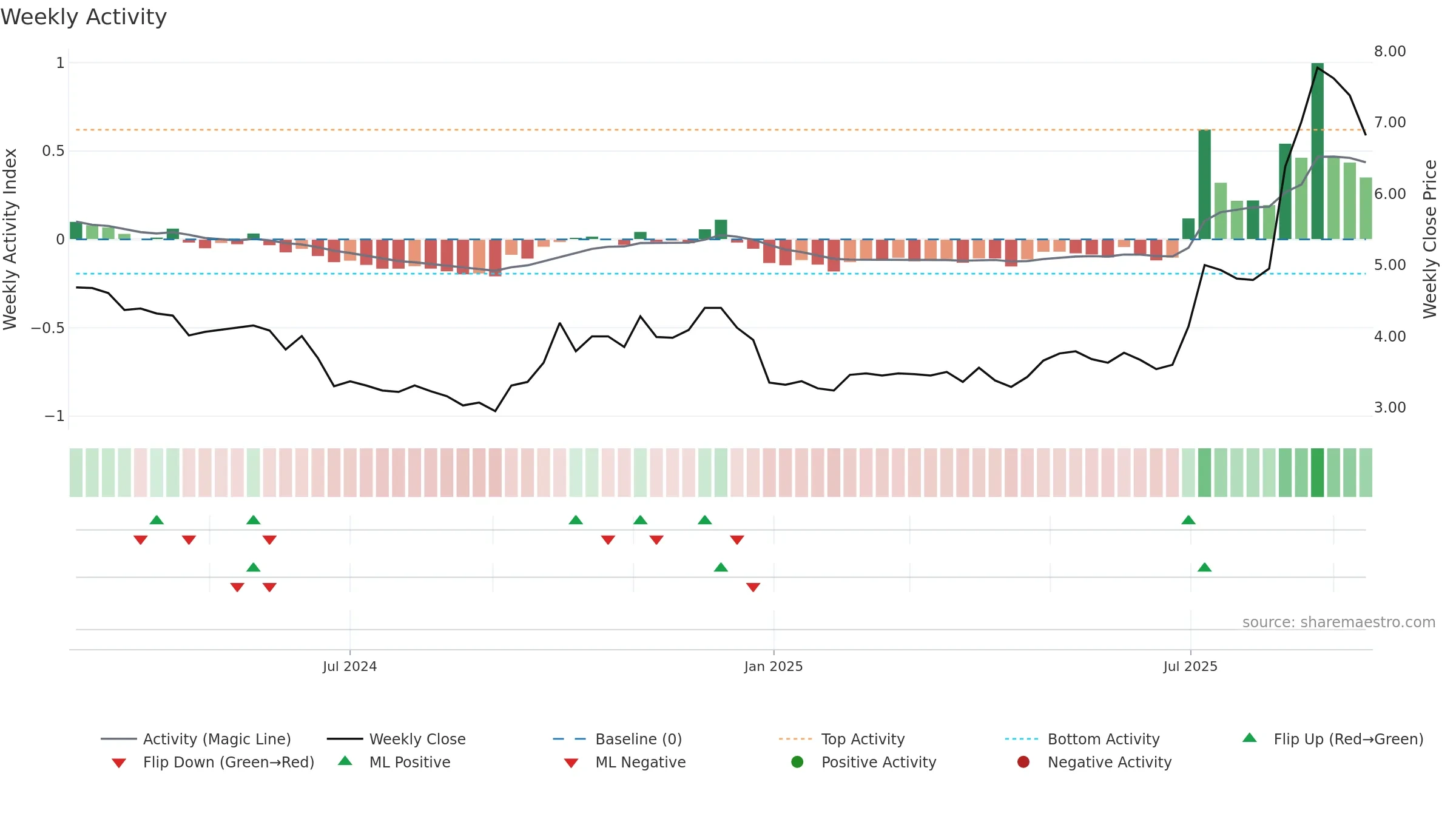 301526 weekly Activity chart, closing 2025-09-15.