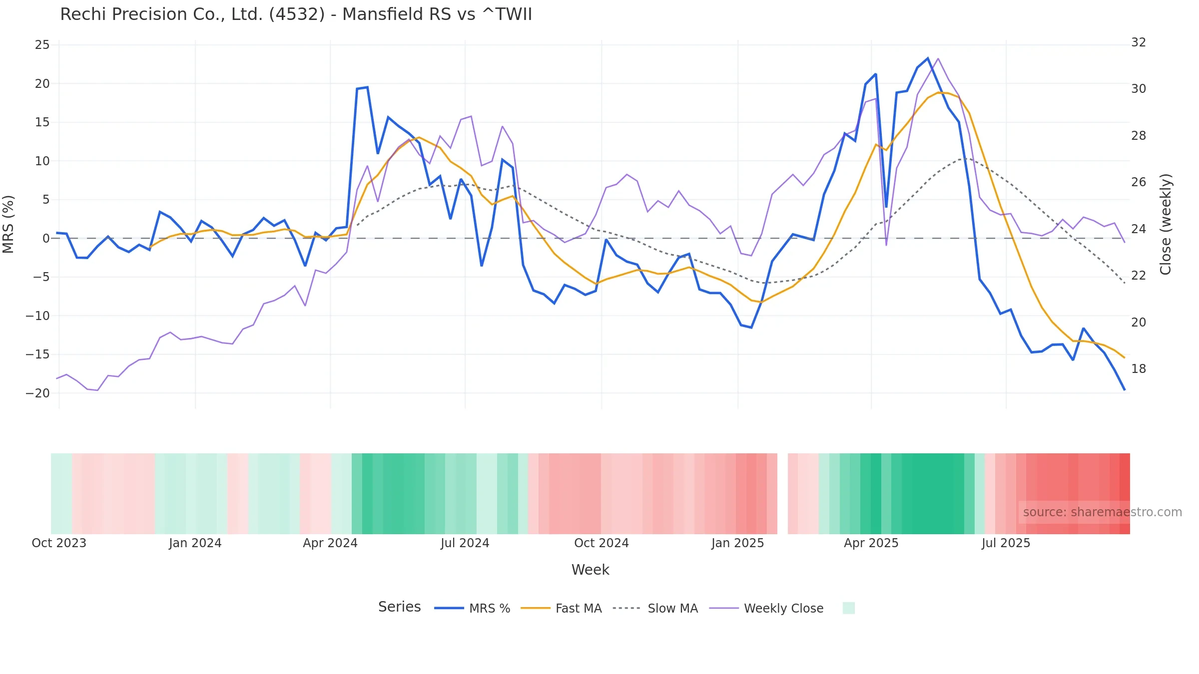 4532 Mansfield Relative Strength vs ^TWII 4532 Mansfield Relative Strength vs ^TWII — weekly