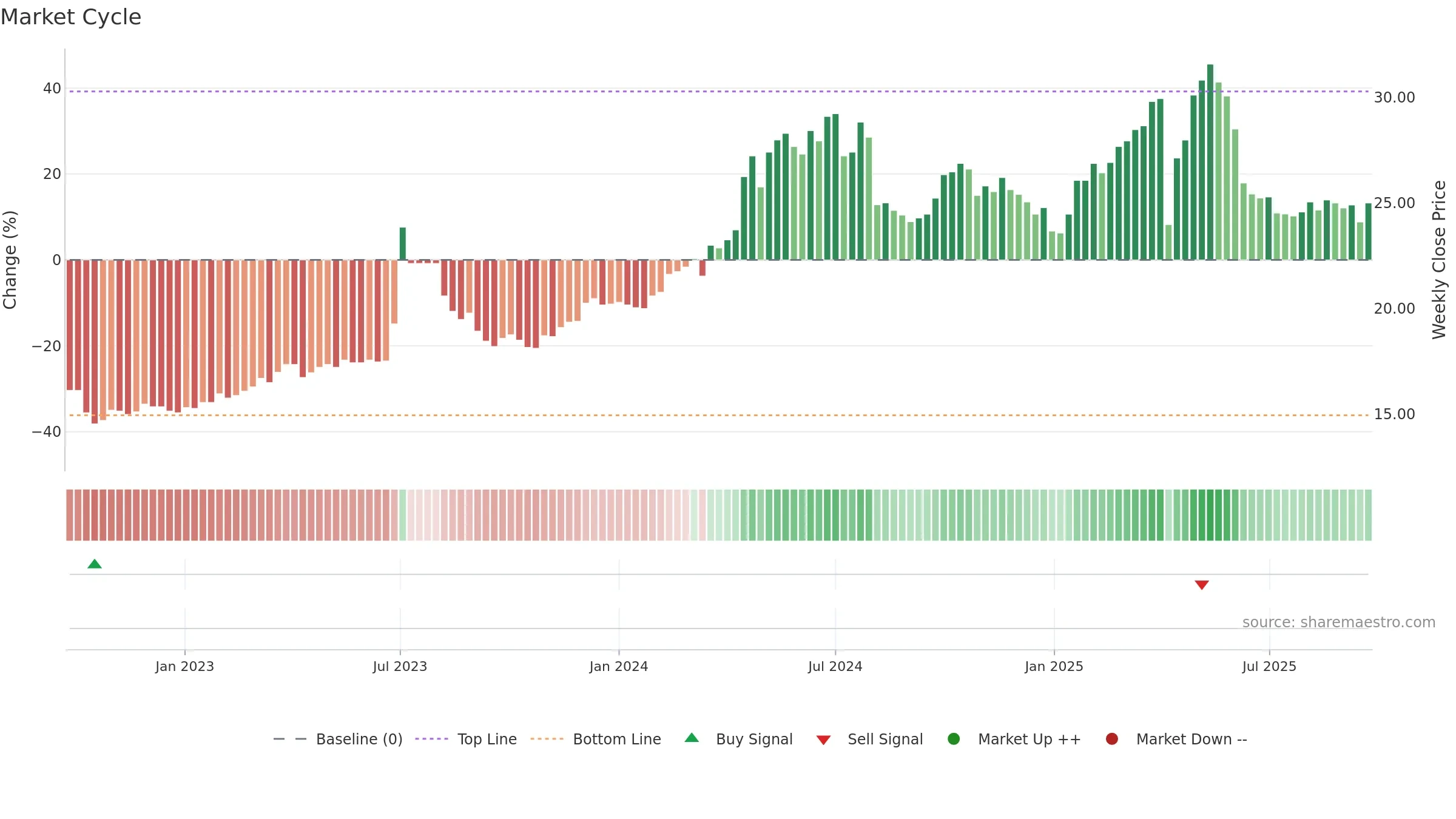 4532 weekly Market Cycle chart, closing 2025-09-22.