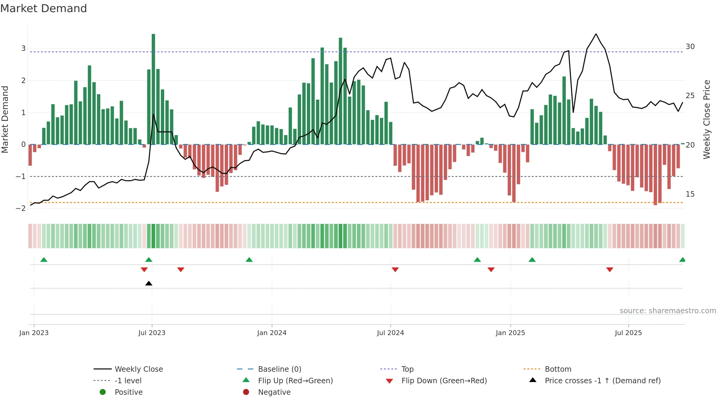 4532 weekly Market Demand chart, closing 2025-09-22.