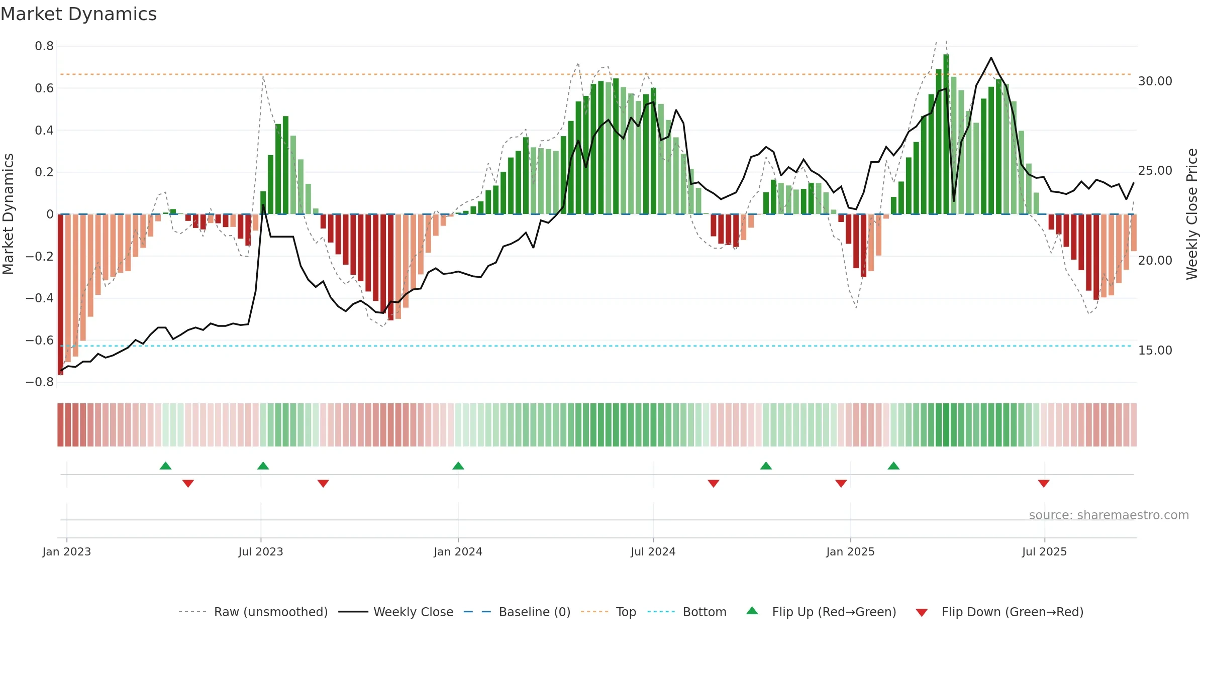 4532 weekly Market Dynamics chart, closing 2025-09-22.