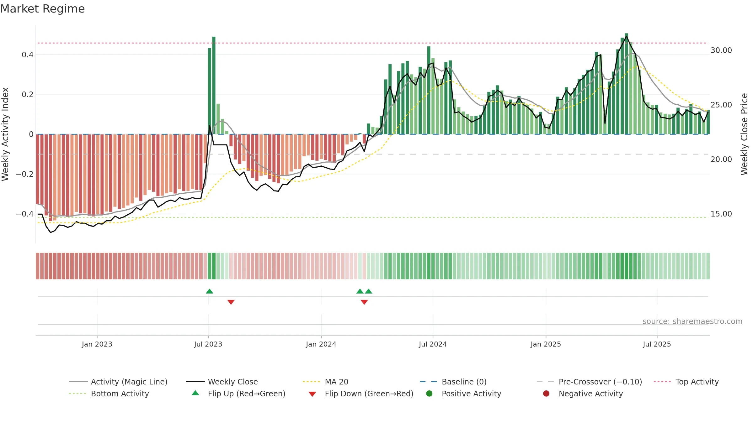 4532 weekly Market Snapshot chart, closing 2025-09-22.