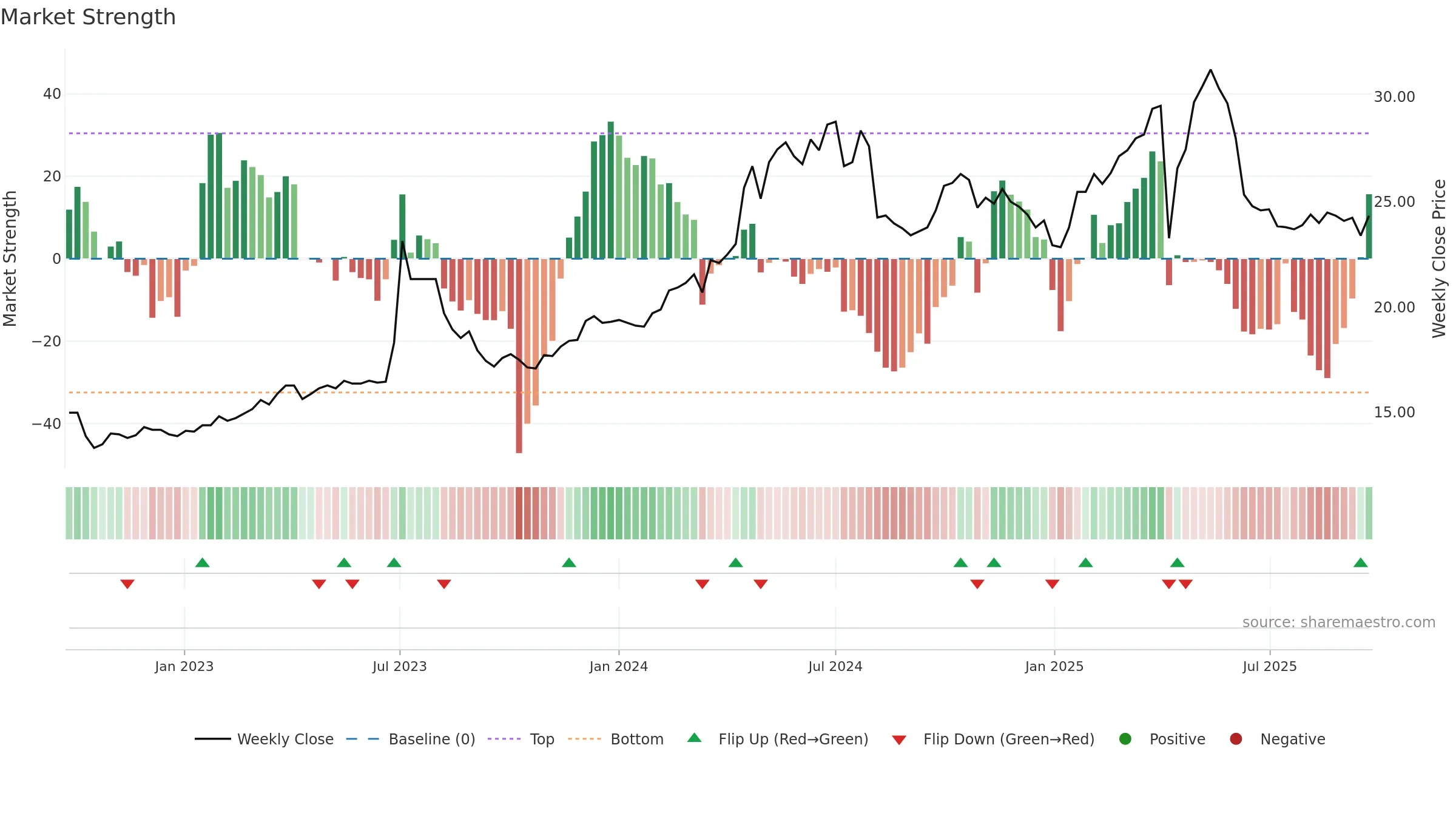 4532 weekly Market Strength chart, closing 2025-09-22.