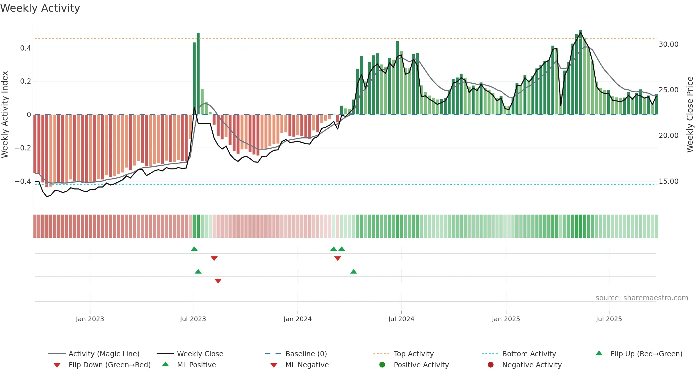 4532 weekly Activity chart, closing 2025-09-22.