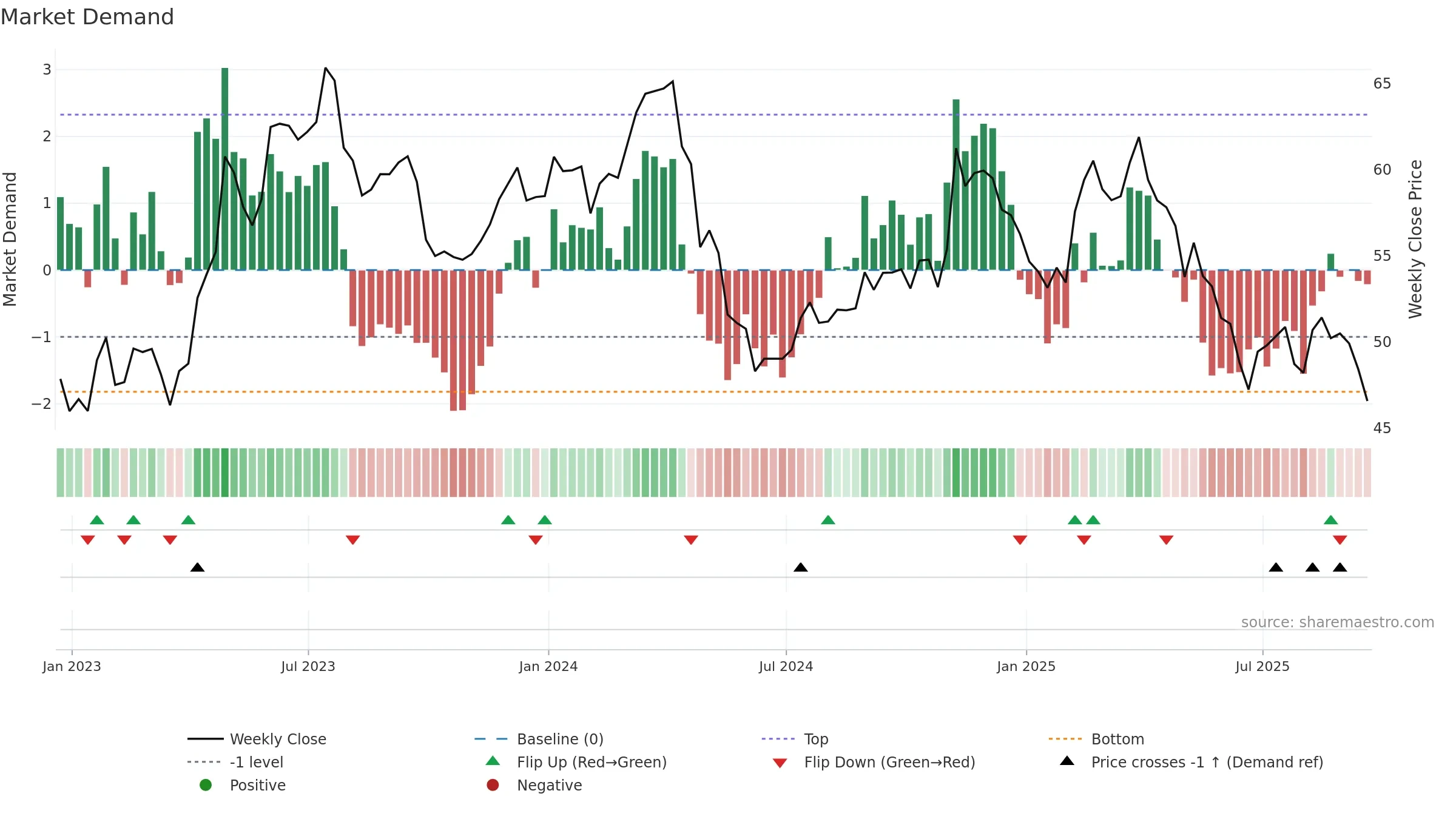 TAP weekly Market Demand chart, closing 2025-09-19.