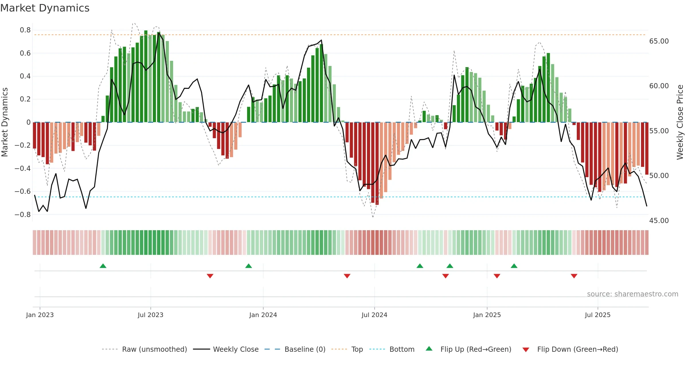 TAP weekly Market Dynamics chart, closing 2025-09-19.