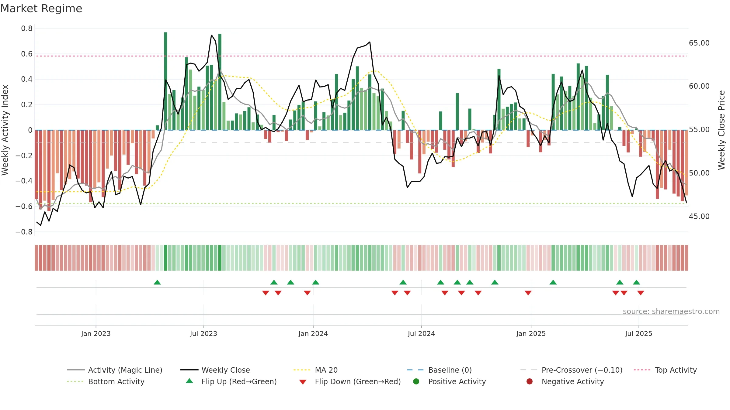 TAP weekly Market Snapshot chart, closing 2025-09-19.