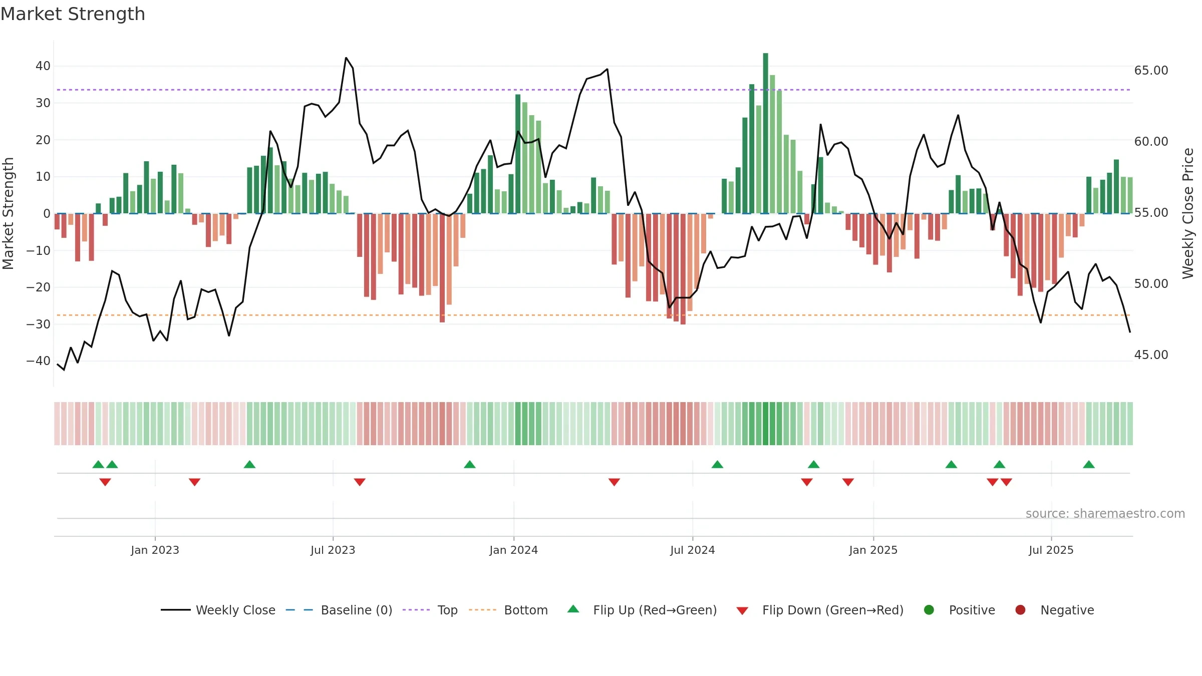 TAP weekly Market Strength chart, closing 2025-09-19.