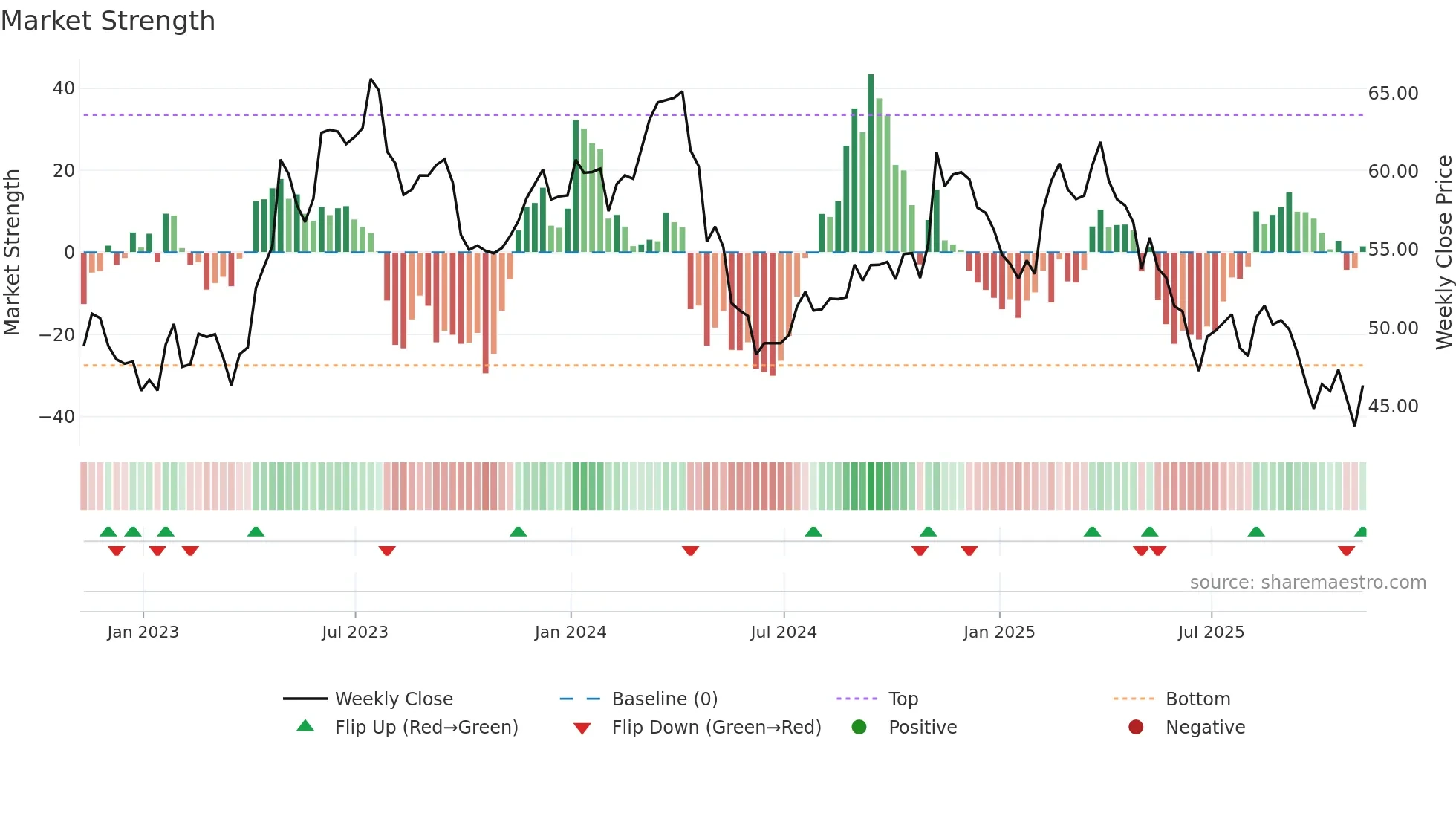TAP weekly Market Strength chart