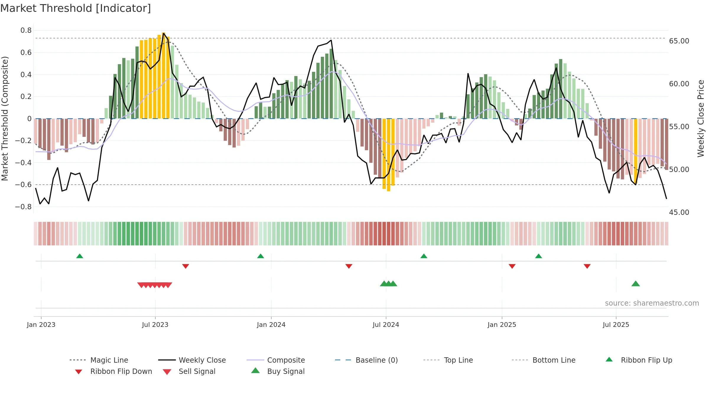 TAP weekly Market Threshold chart, closing 2025-09-19.