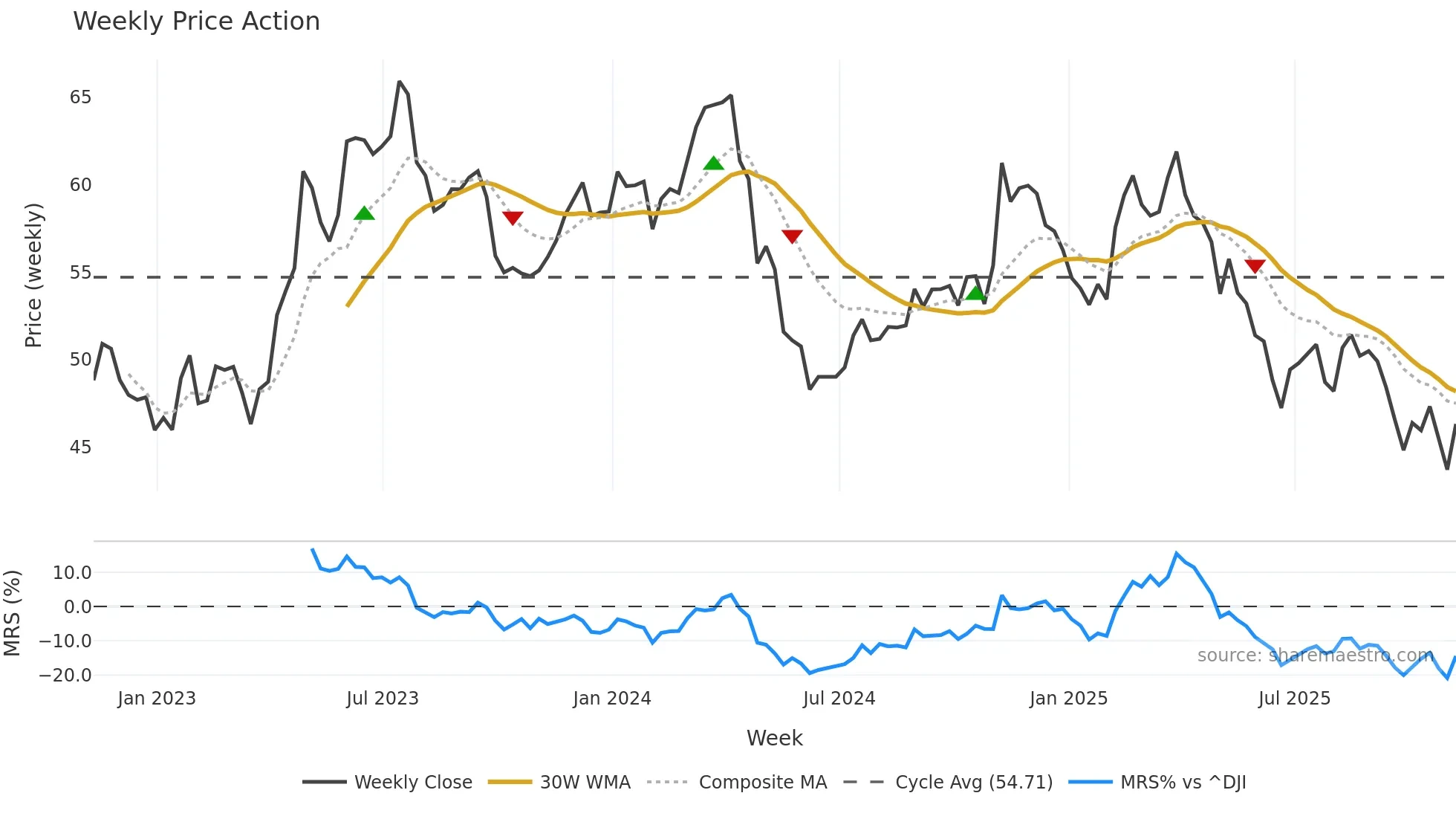 TAP weekly Price Action chart, closing 2025-11-07