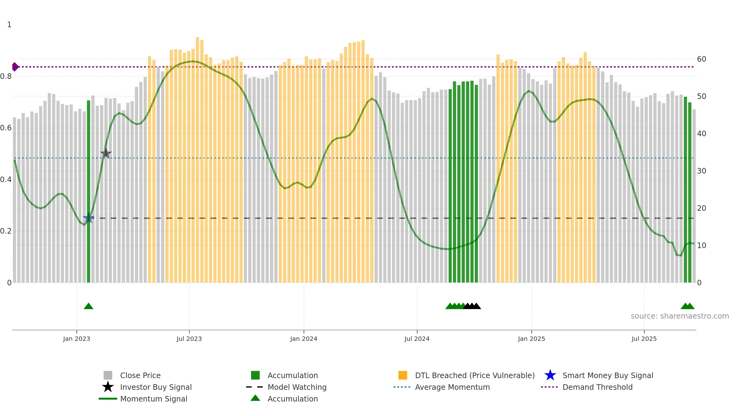TAP weekly Smart Money chart, closing 2025-09-19.