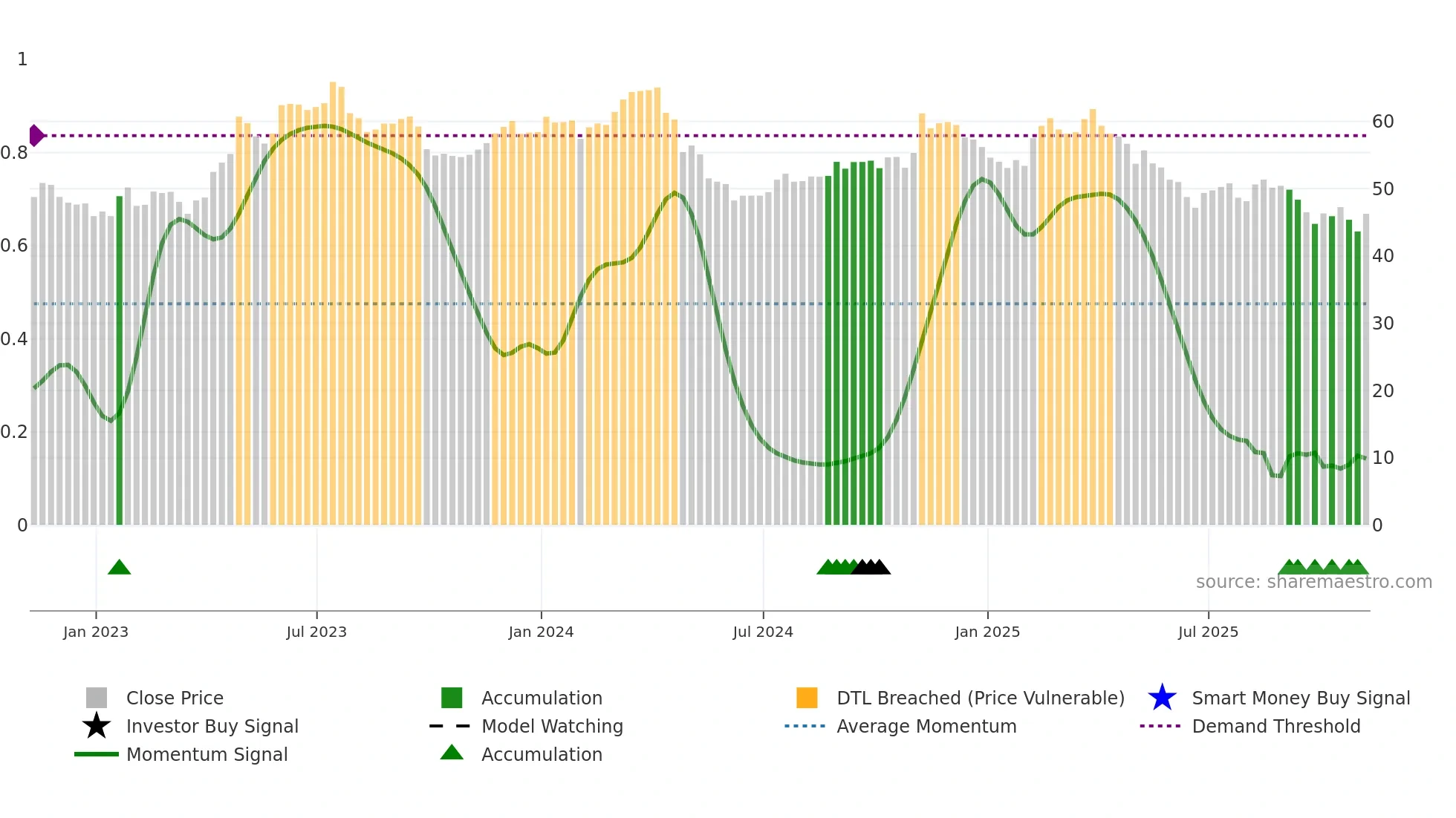 TAP weekly Smart Money chart