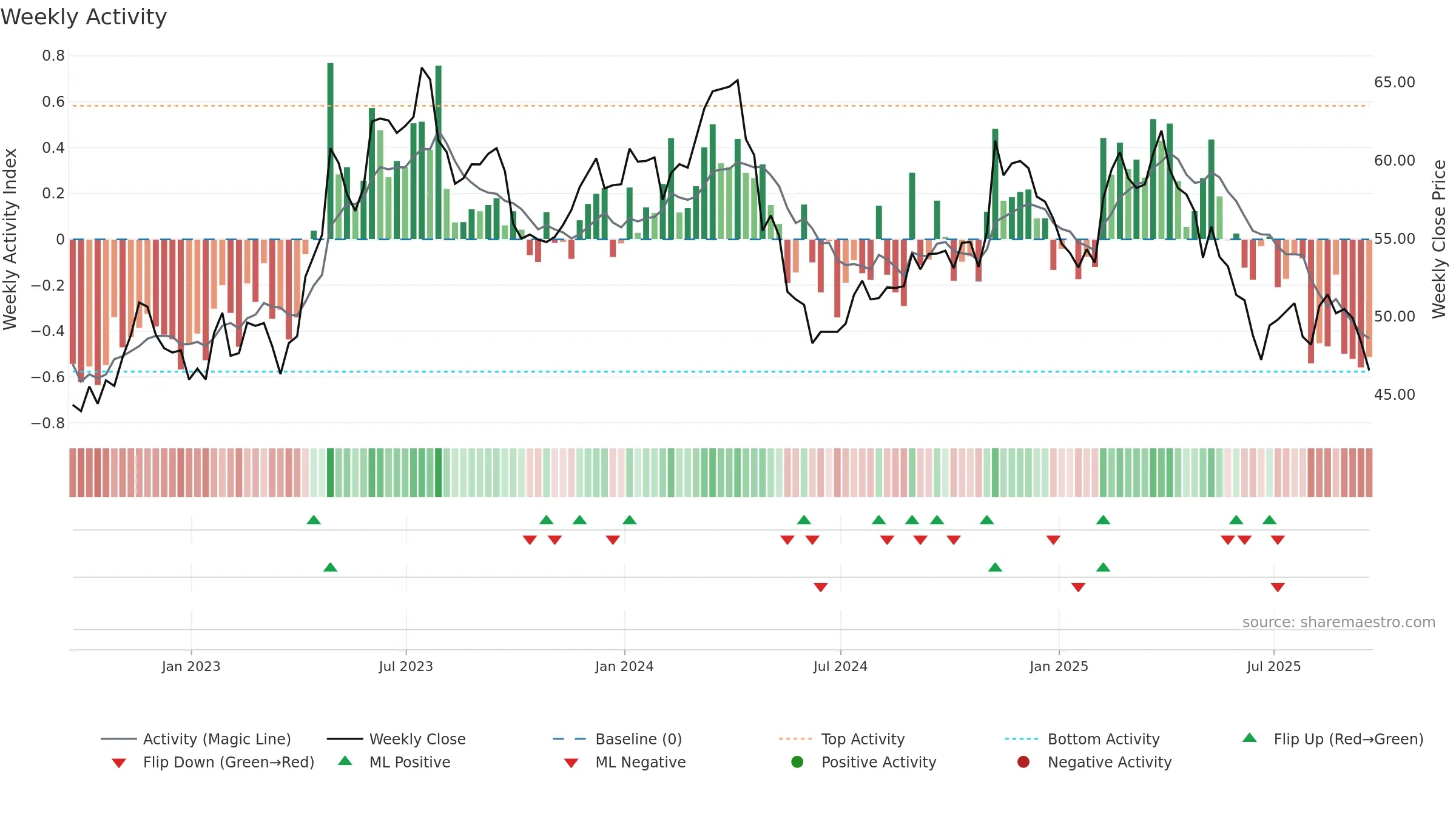 TAP weekly Activity chart, closing 2025-09-19.