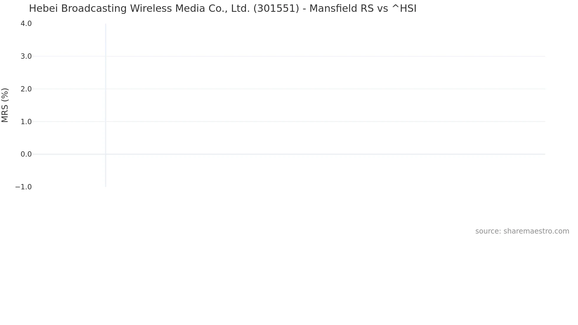 301551 Mansfield Relative Strength chart