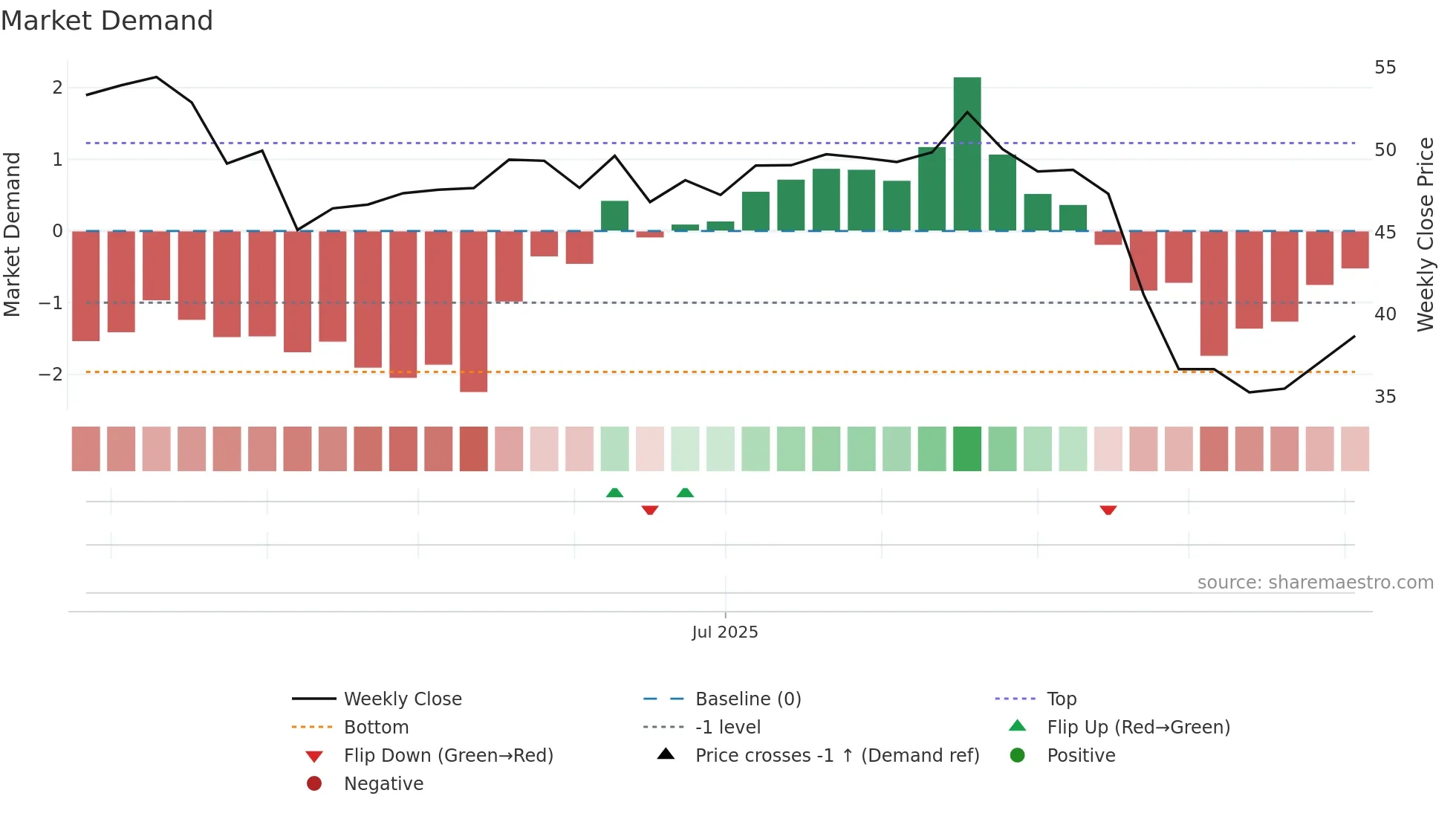 301551 weekly Market Demand chart
