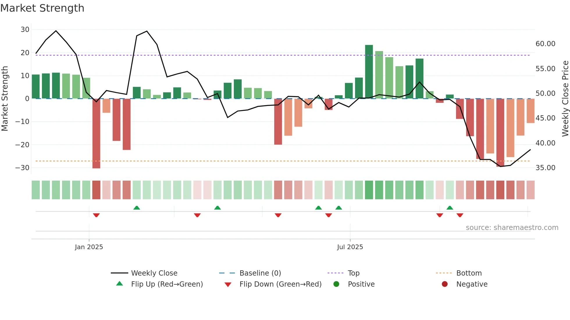 301551 weekly Market Strength chart