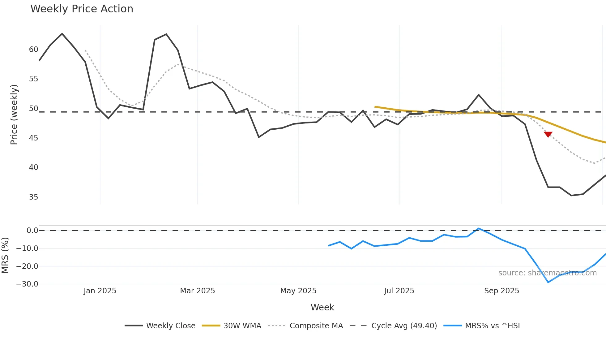 301551 weekly Price Action chart, closing 2025-11-03