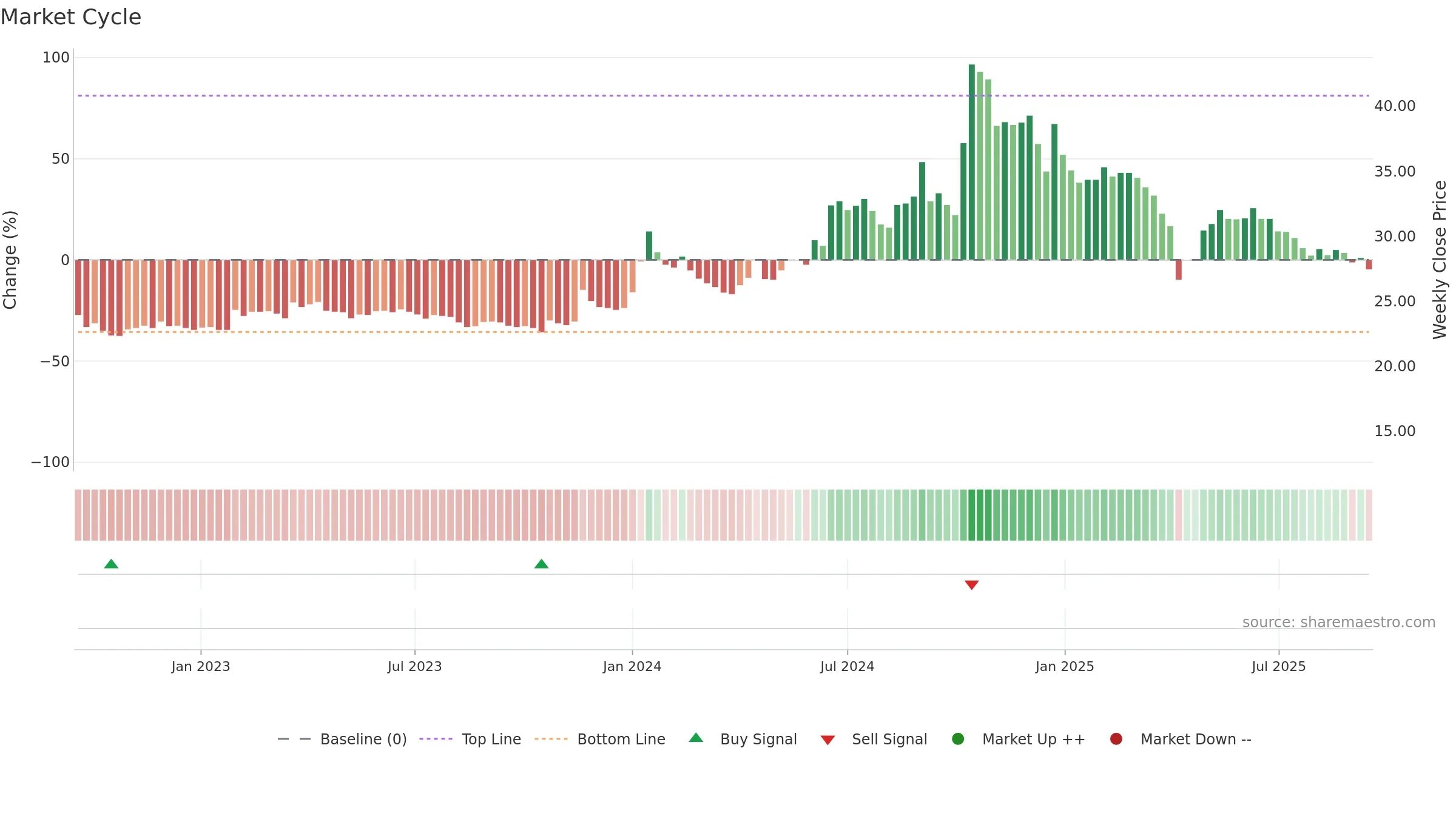 4956 weekly Market Cycle chart, closing 2025-09-15.