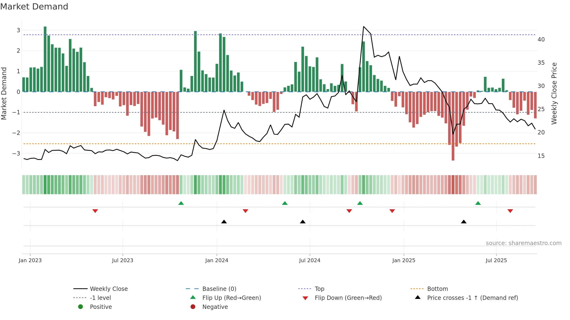 4956 weekly Market Demand chart, closing 2025-09-15.