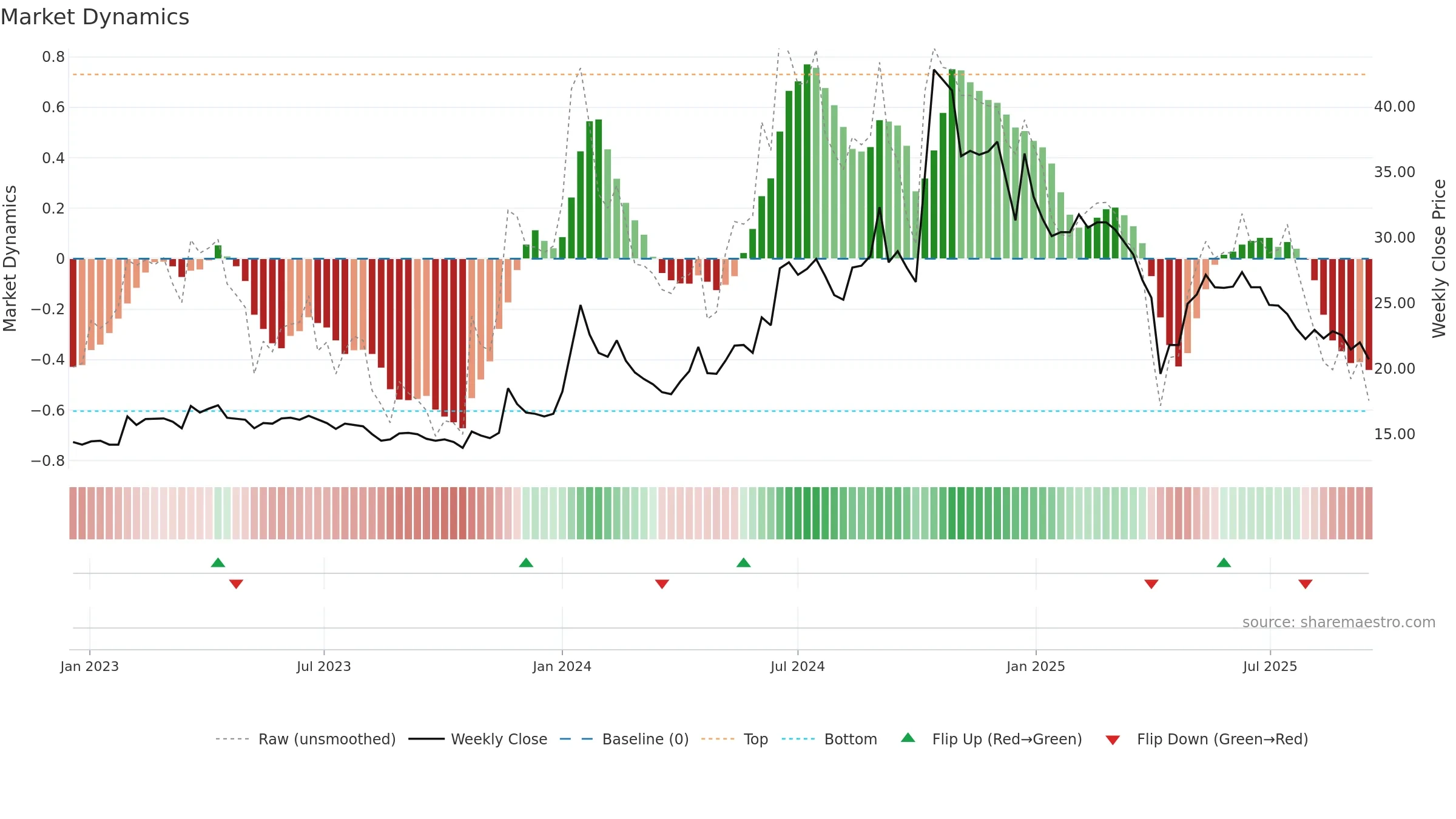 4956 weekly Market Dynamics chart, closing 2025-09-15.