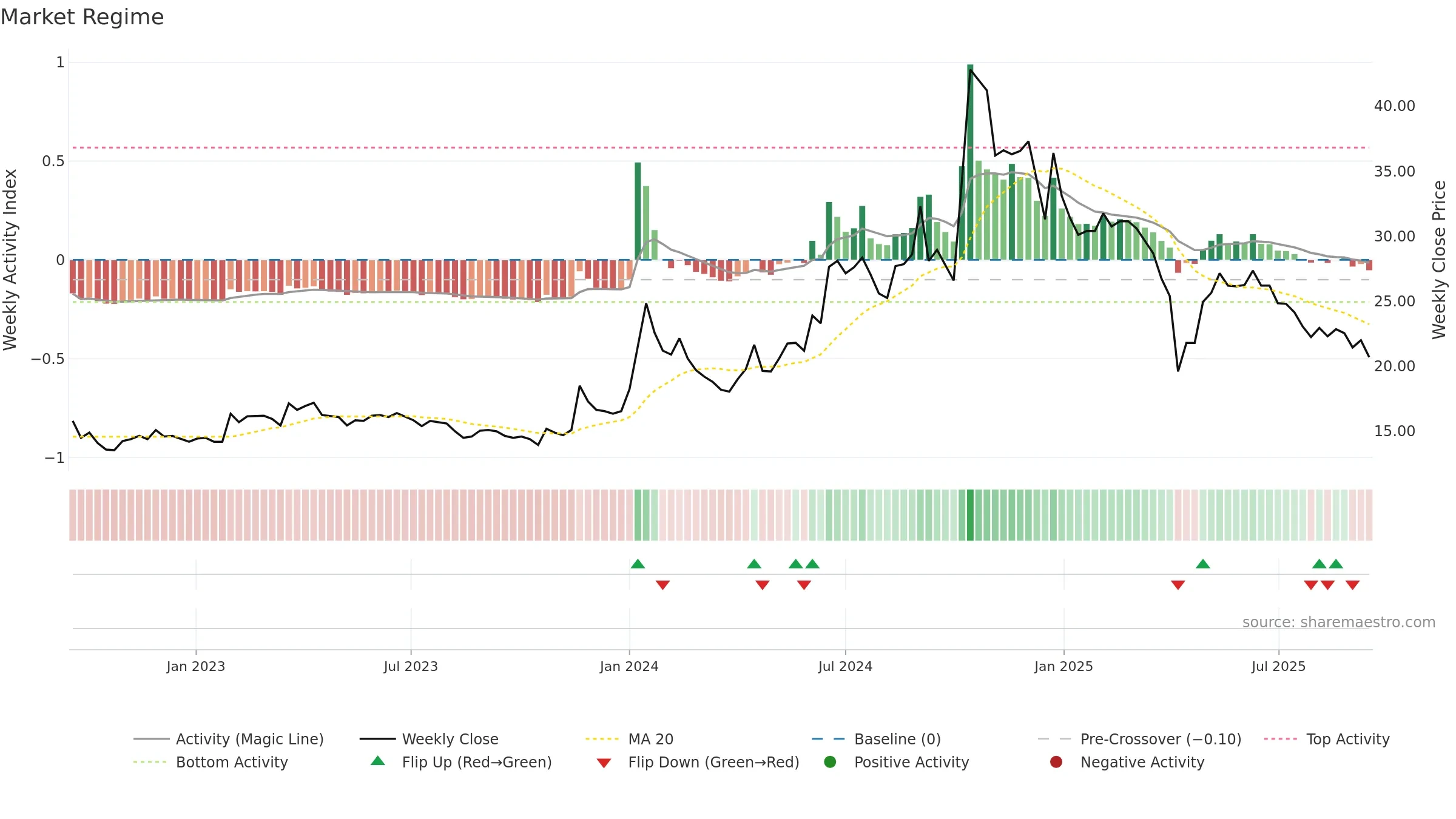 4956 weekly Market Snapshot chart, closing 2025-09-15.