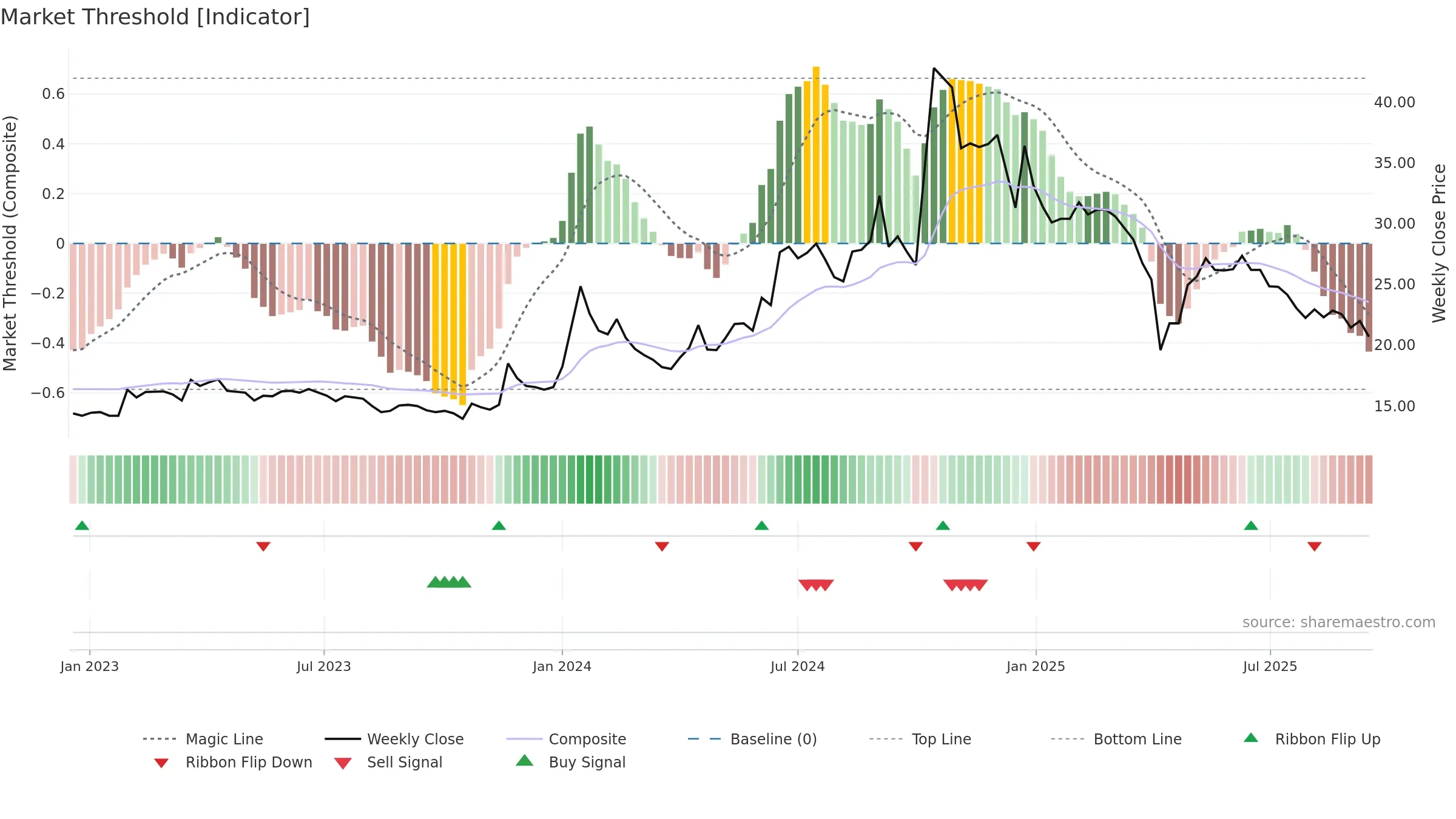 4956 weekly Market Threshold chart, closing 2025-09-15.