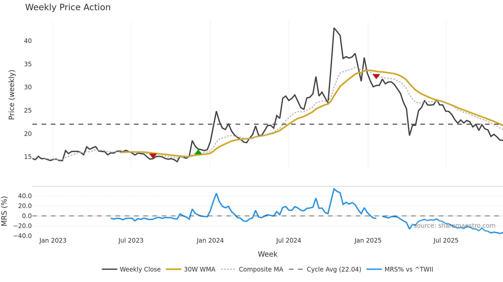 4956 weekly Price Action chart, closing 2025-11-10