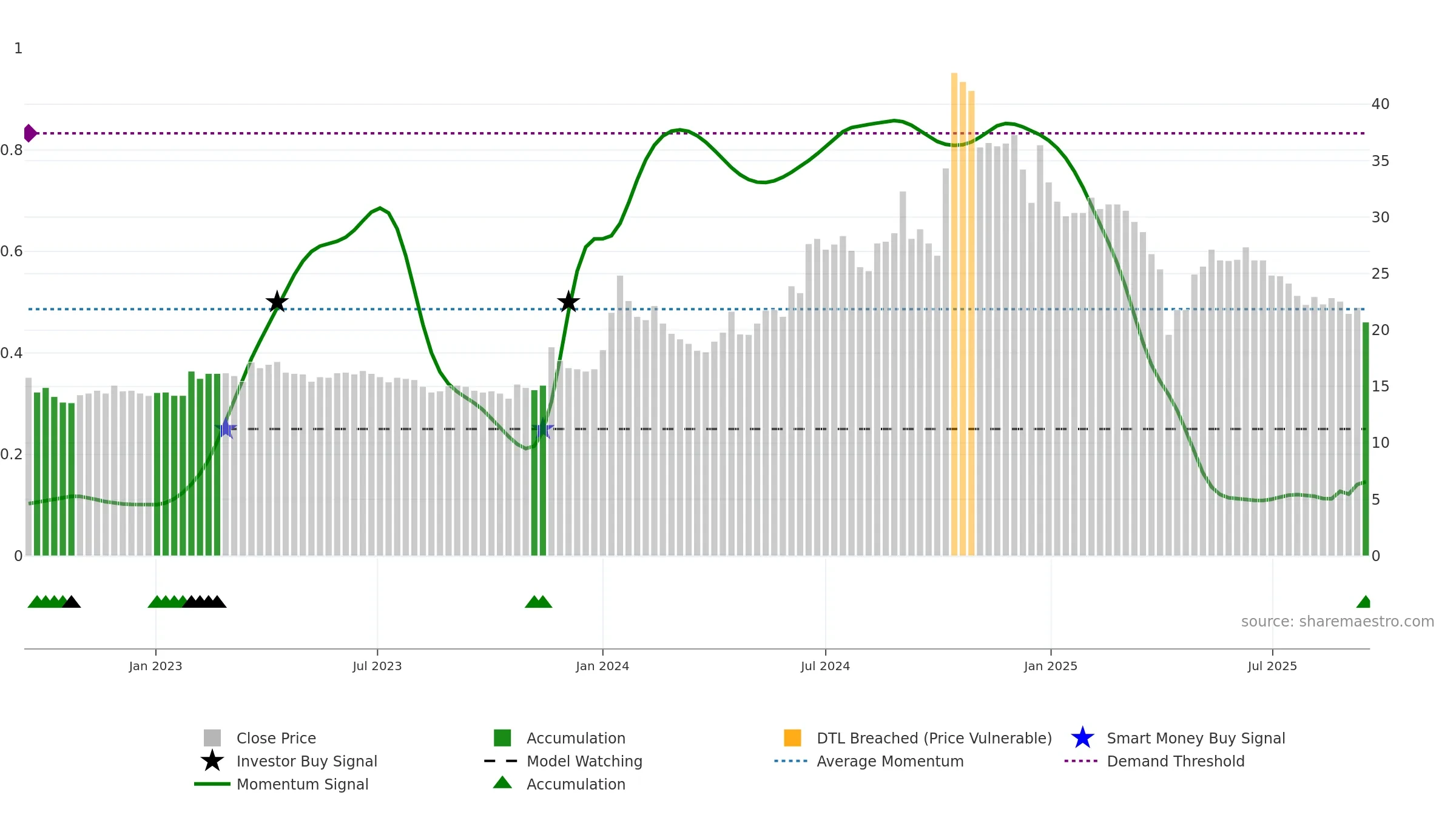 4956 weekly Smart Money chart, closing 2025-09-15.