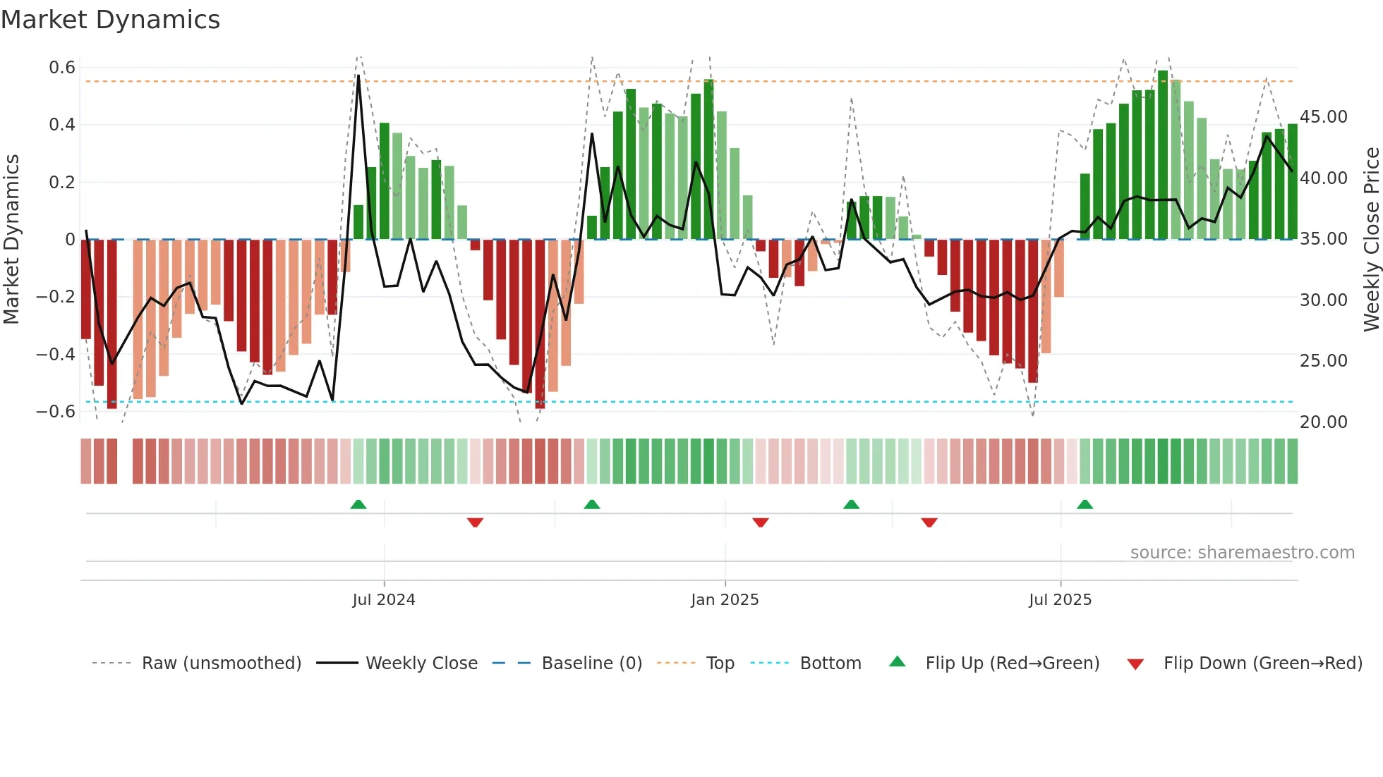 688693 weekly Market Dynamics chart