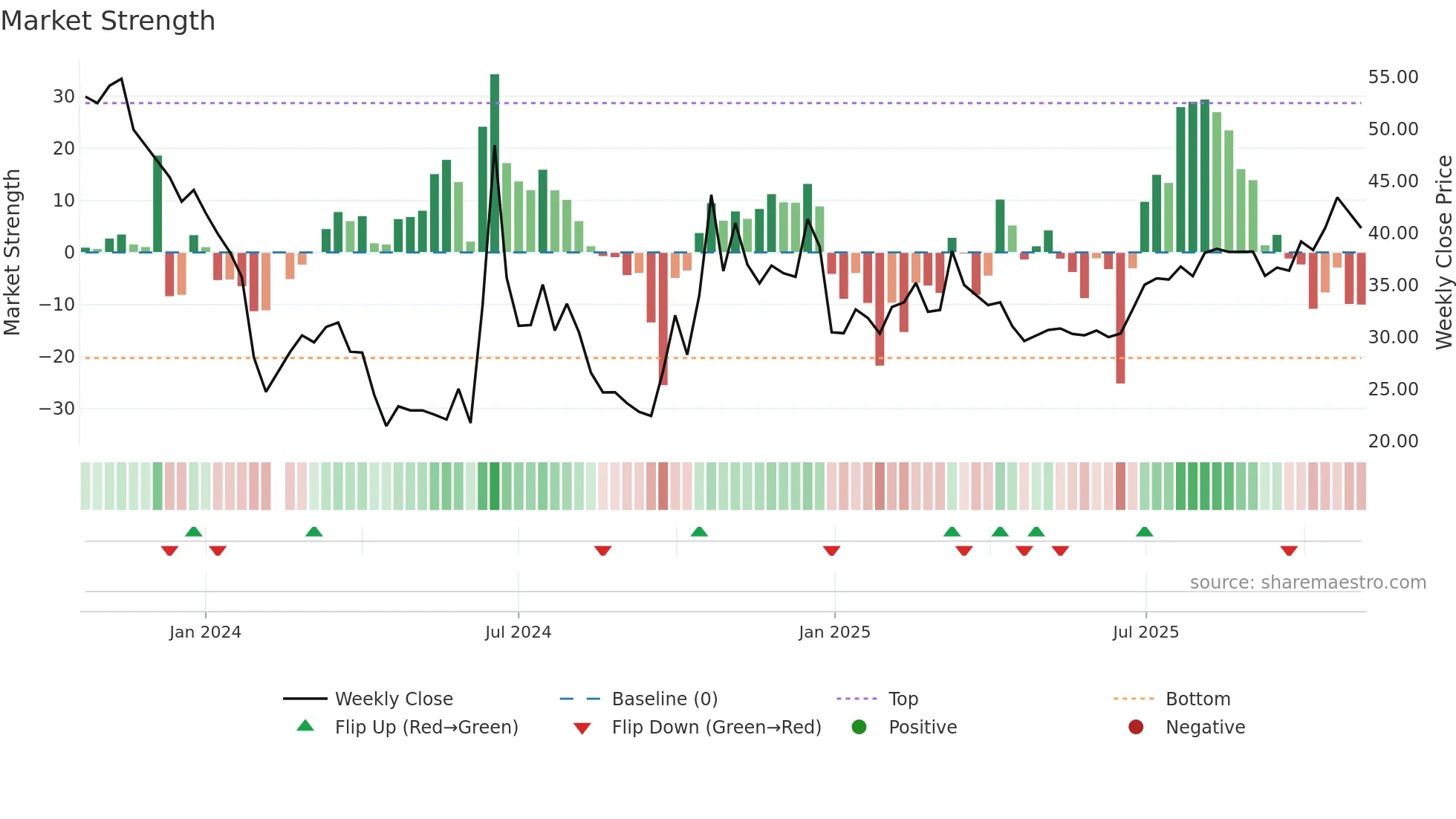 688693 weekly Market Strength chart