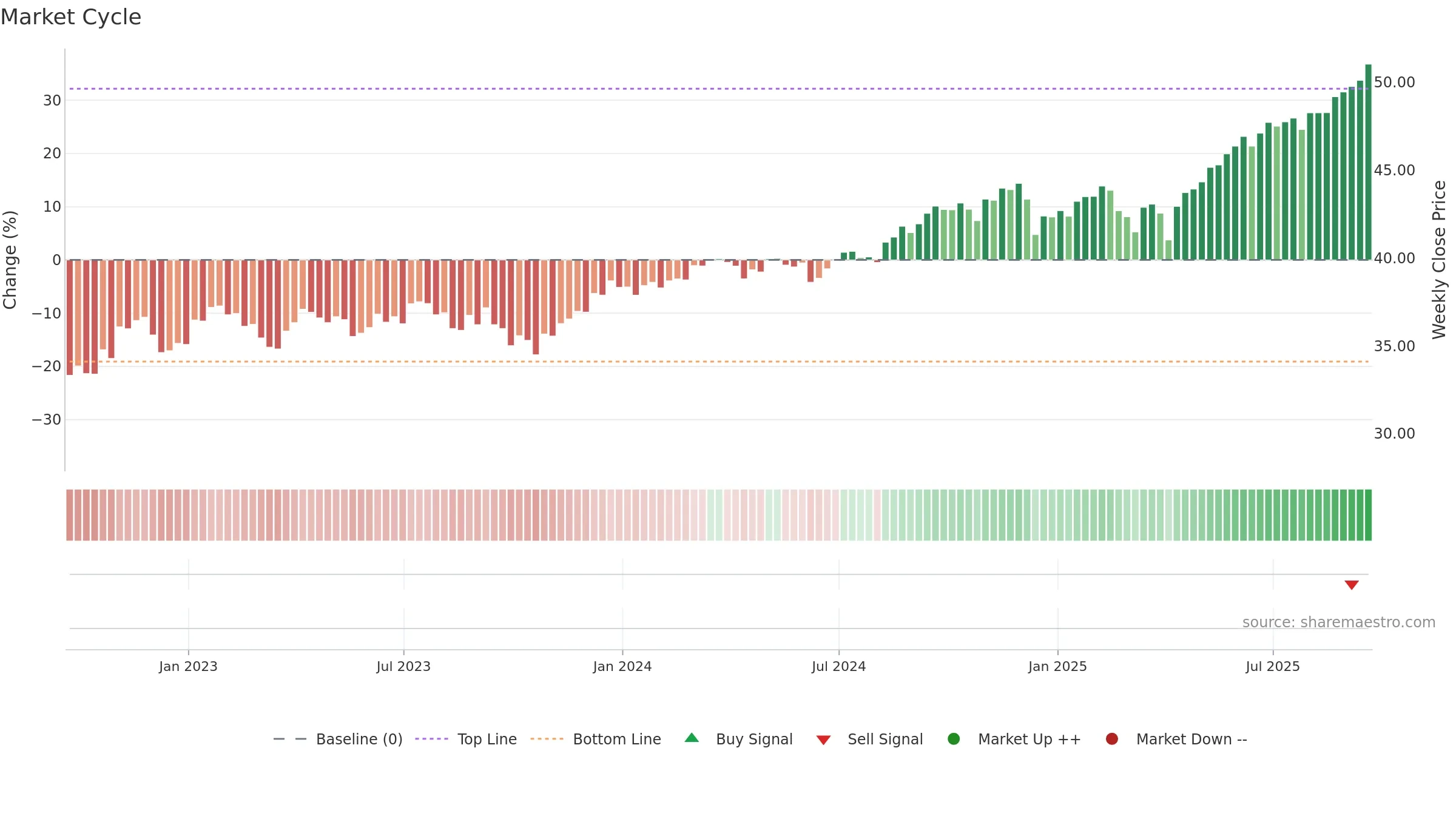 EWC weekly Market Cycle chart, closing 2025-09-19.