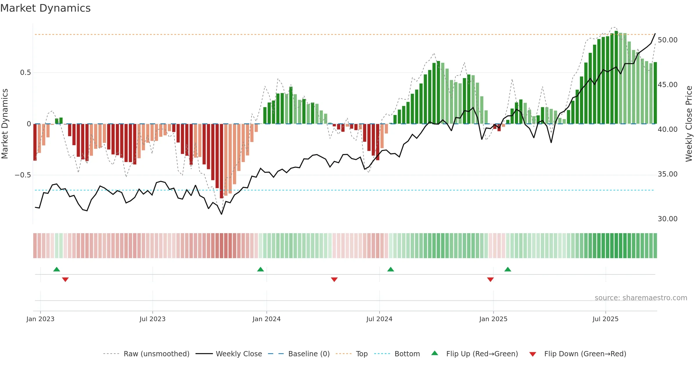 EWC weekly Market Dynamics chart, closing 2025-09-19.