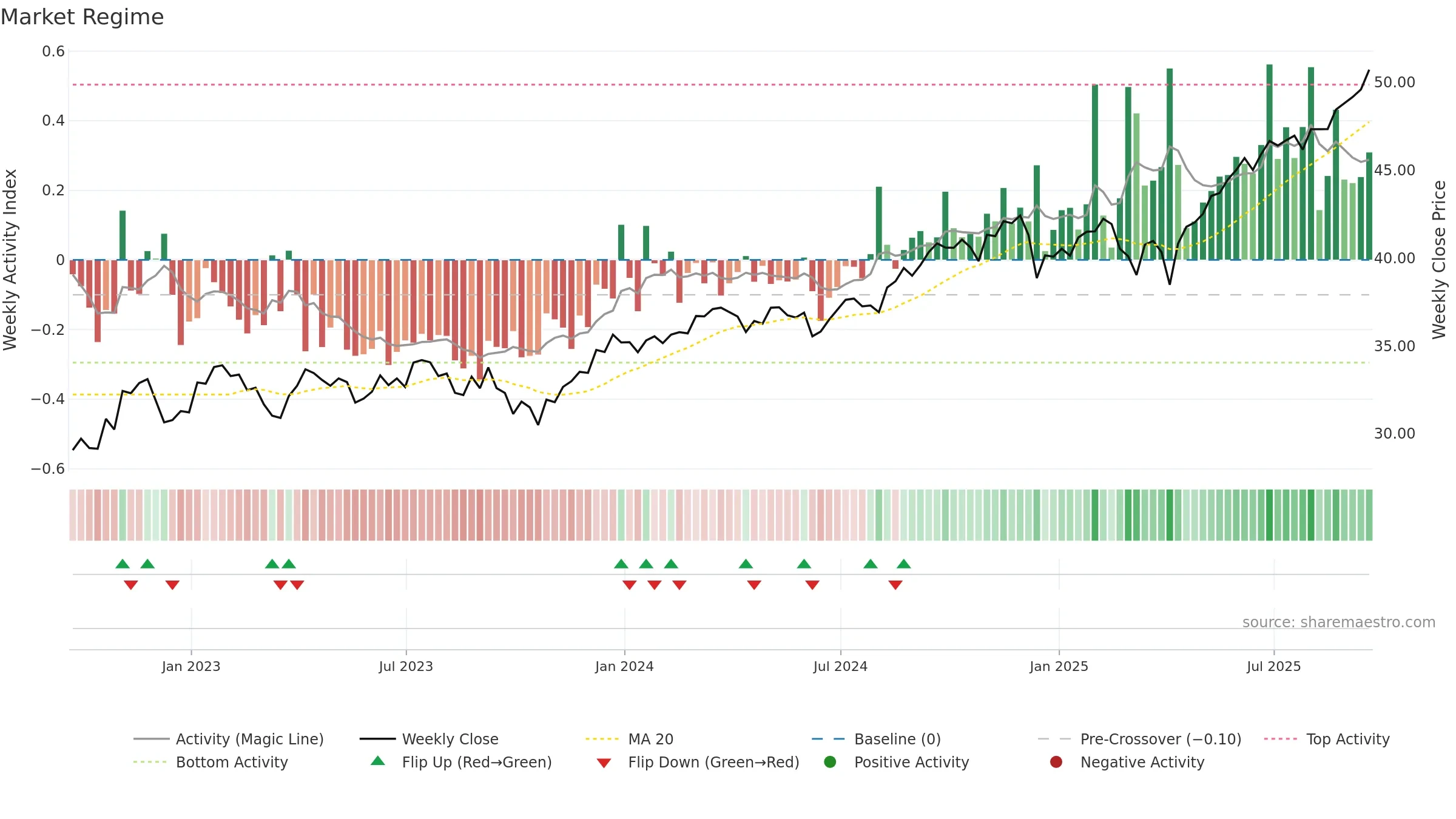EWC weekly Market Snapshot chart, closing 2025-09-19.