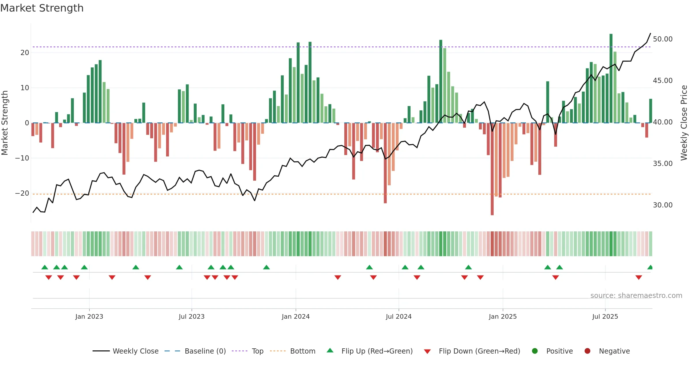EWC weekly Market Strength chart, closing 2025-09-19.