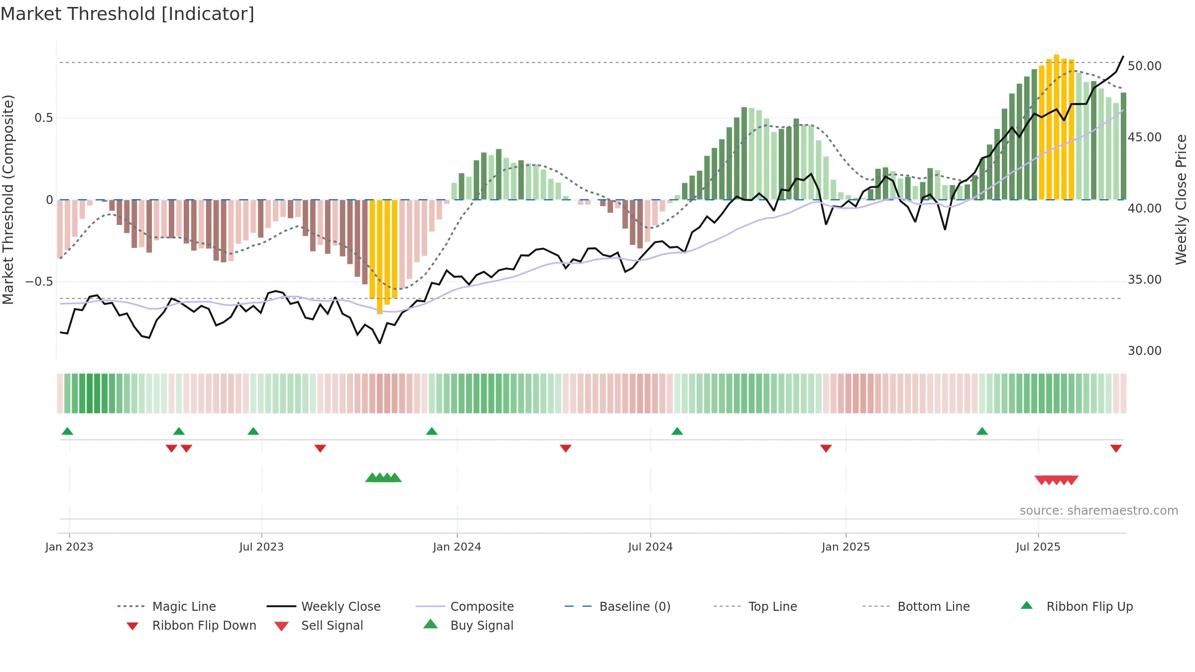 EWC weekly Market Threshold chart, closing 2025-09-19.