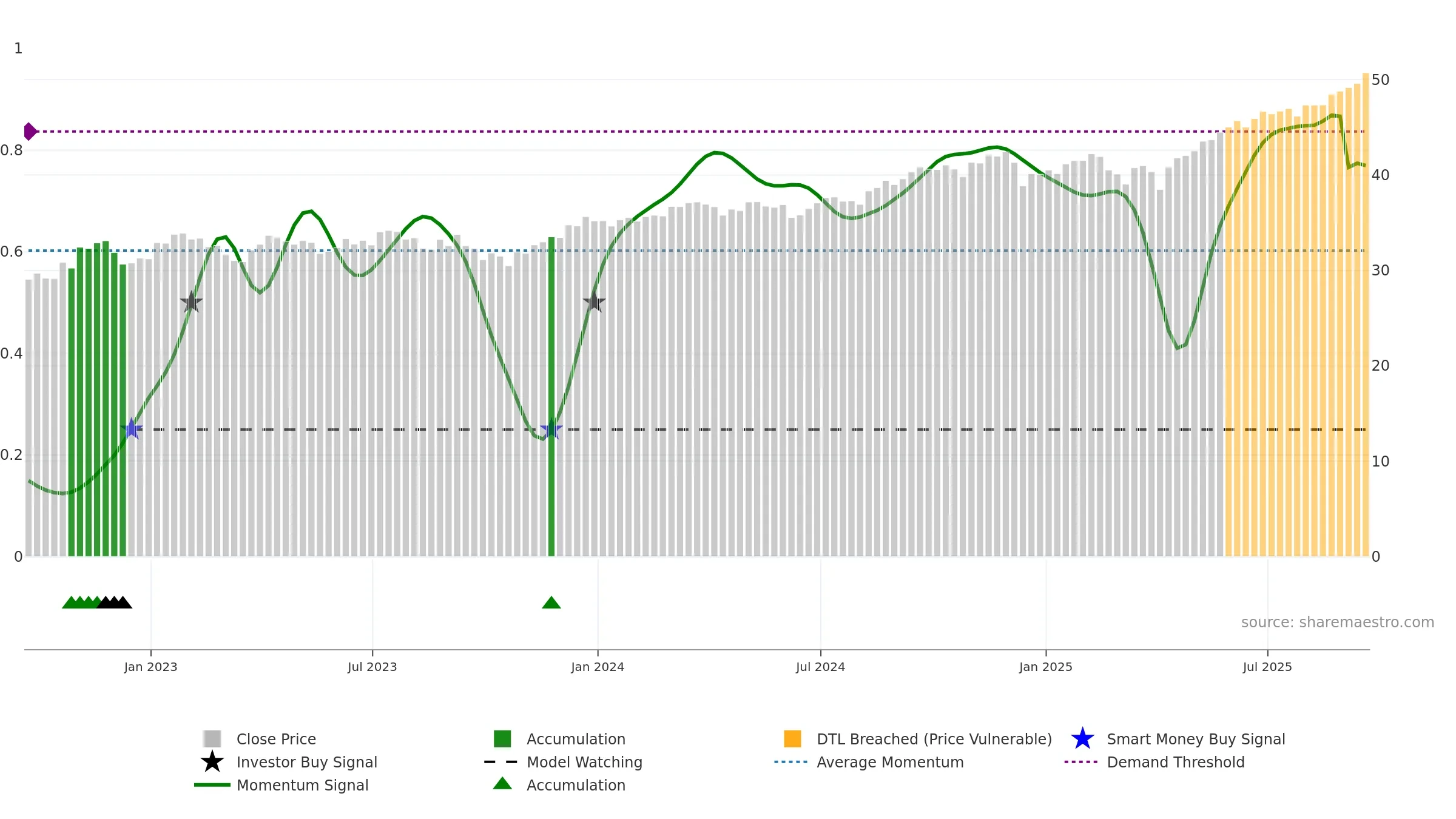 EWC weekly Smart Money chart, closing 2025-09-19.