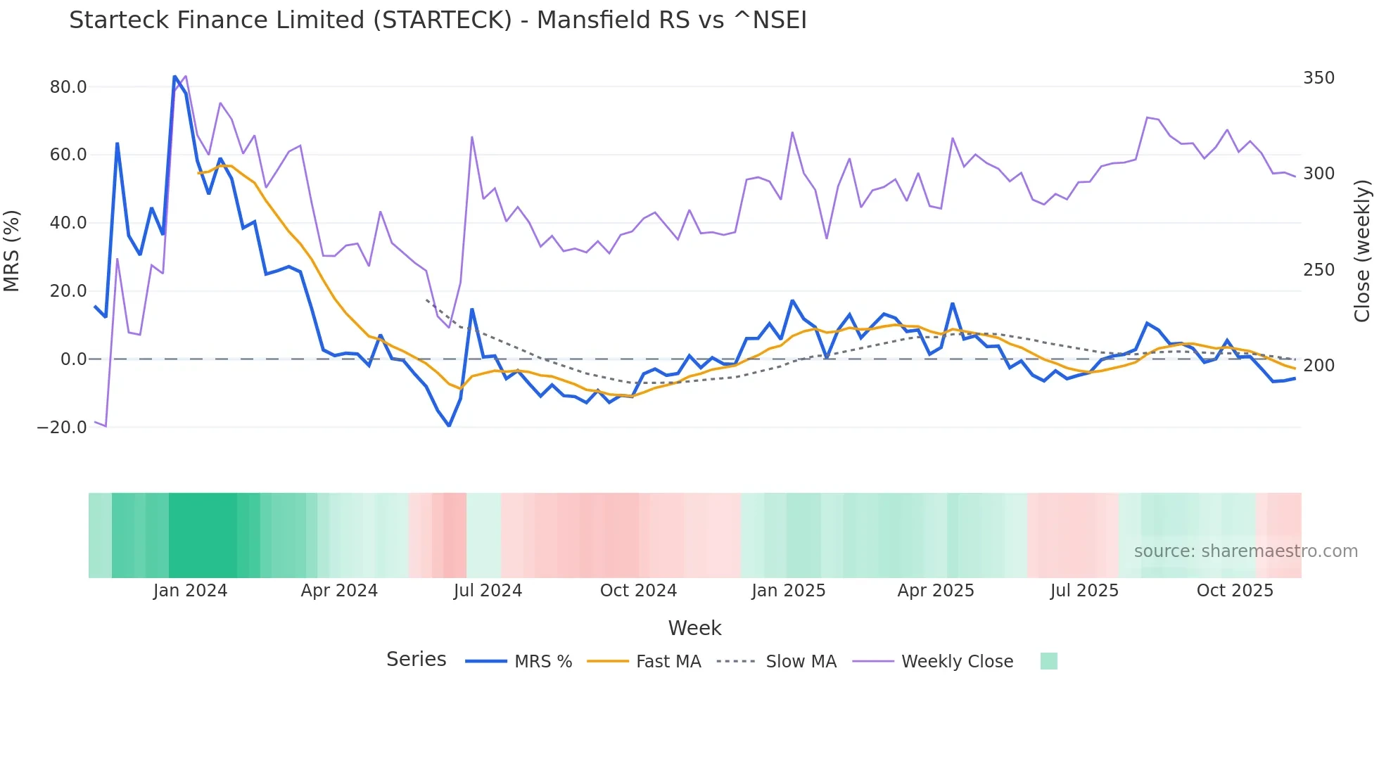 STARTECK Mansfield Relative Strength chart