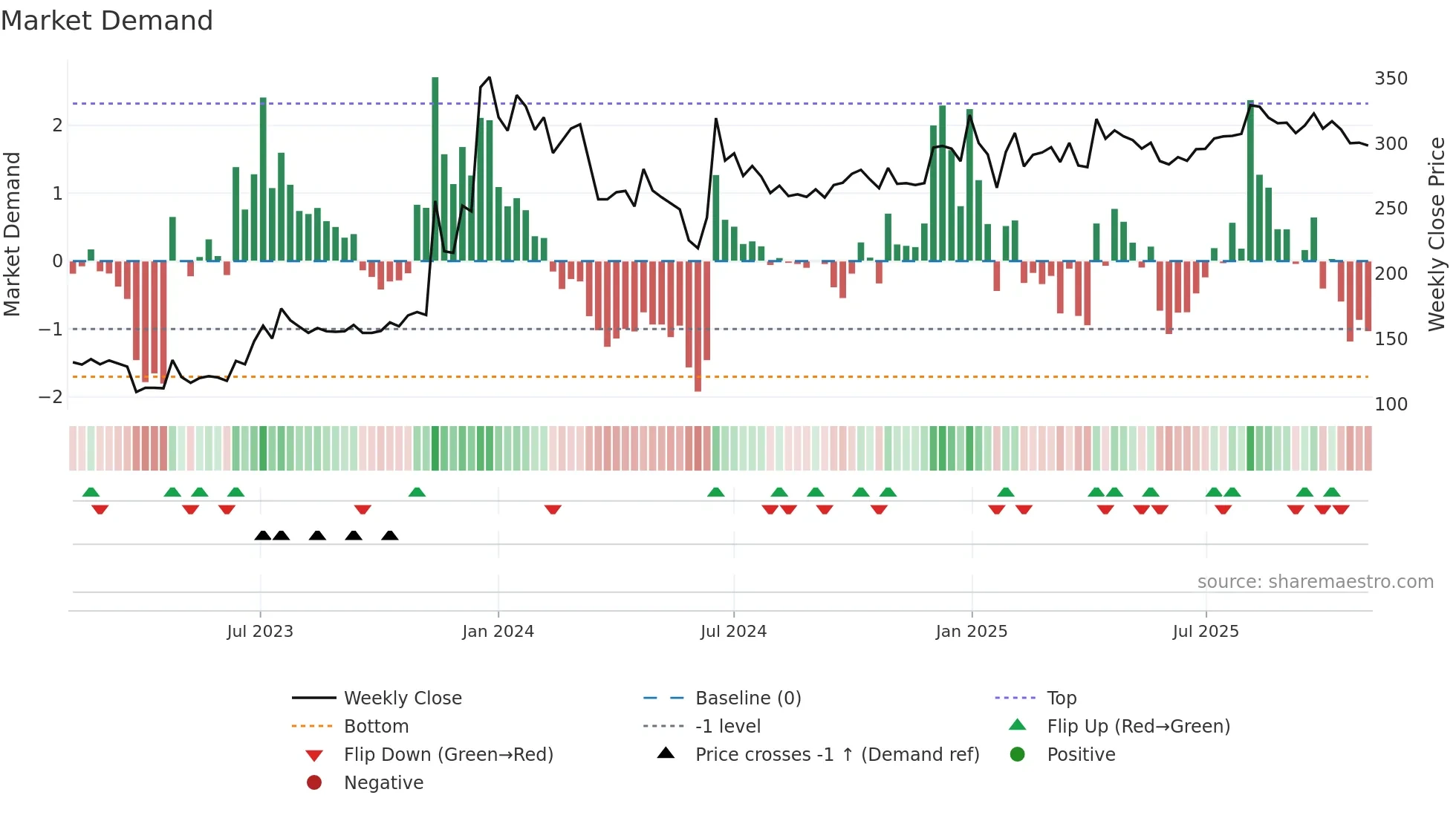 STARTECK weekly Market Demand chart