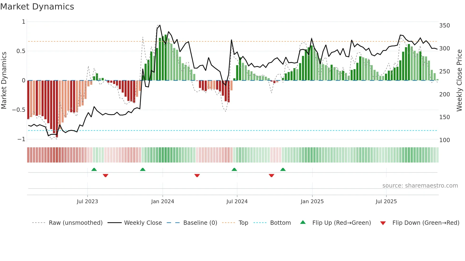 STARTECK weekly Market Dynamics chart