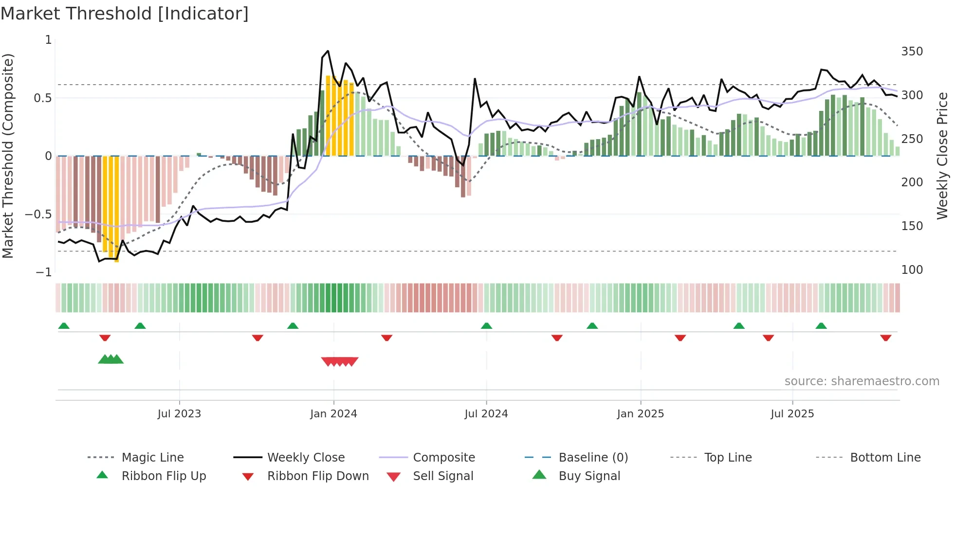 STARTECK weekly Market Threshold chart