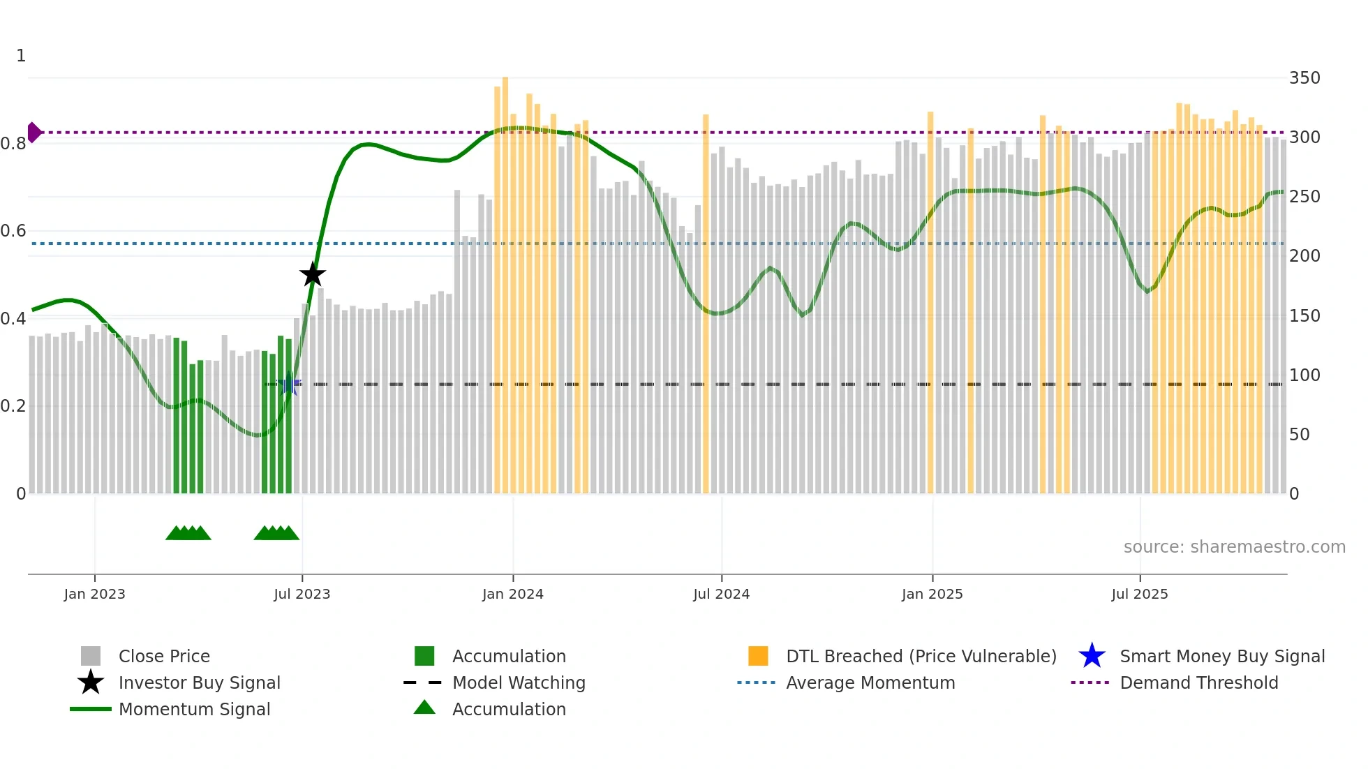 STARTECK weekly Smart Money chart