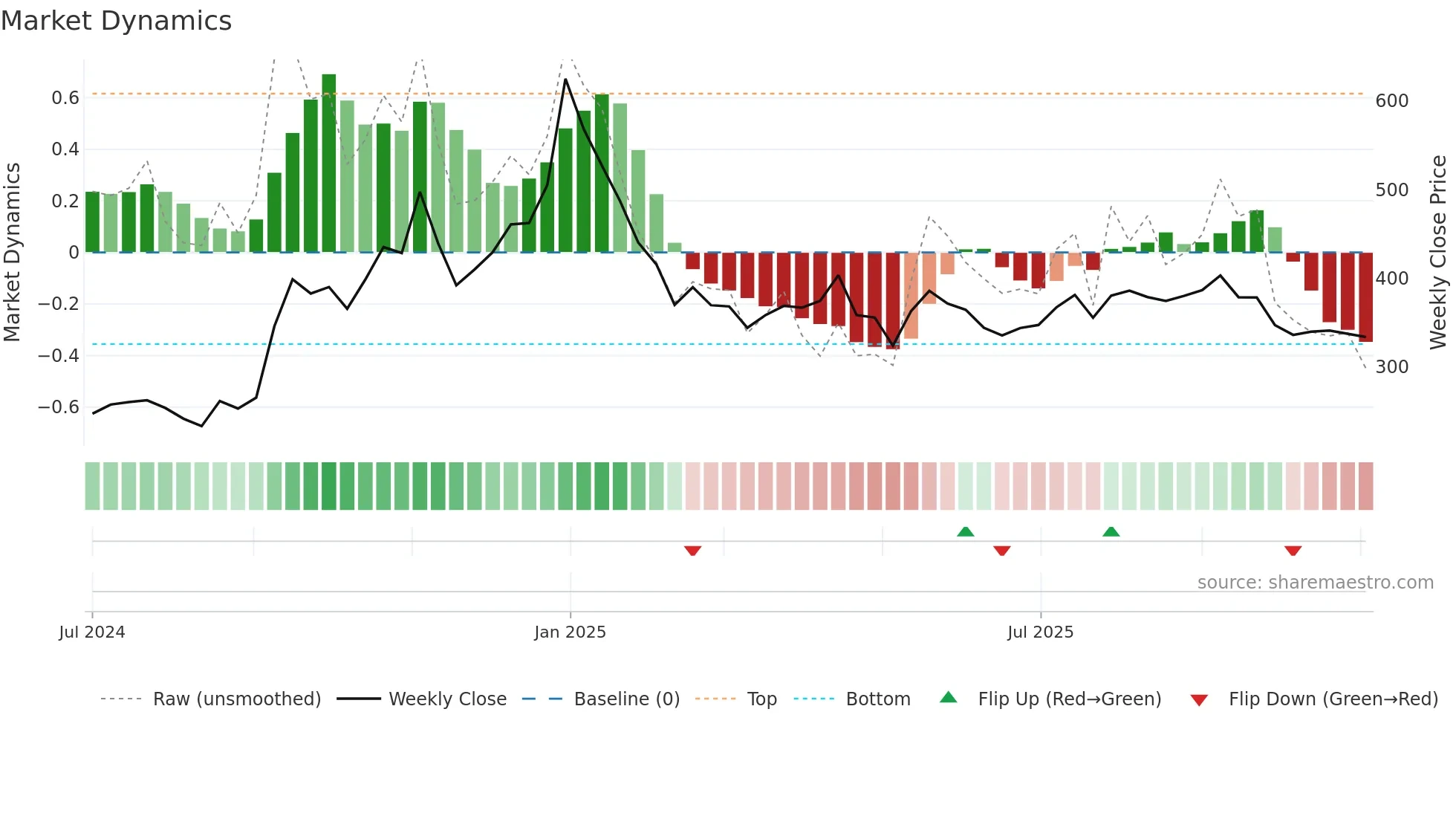 EPACK weekly Market Dynamics chart