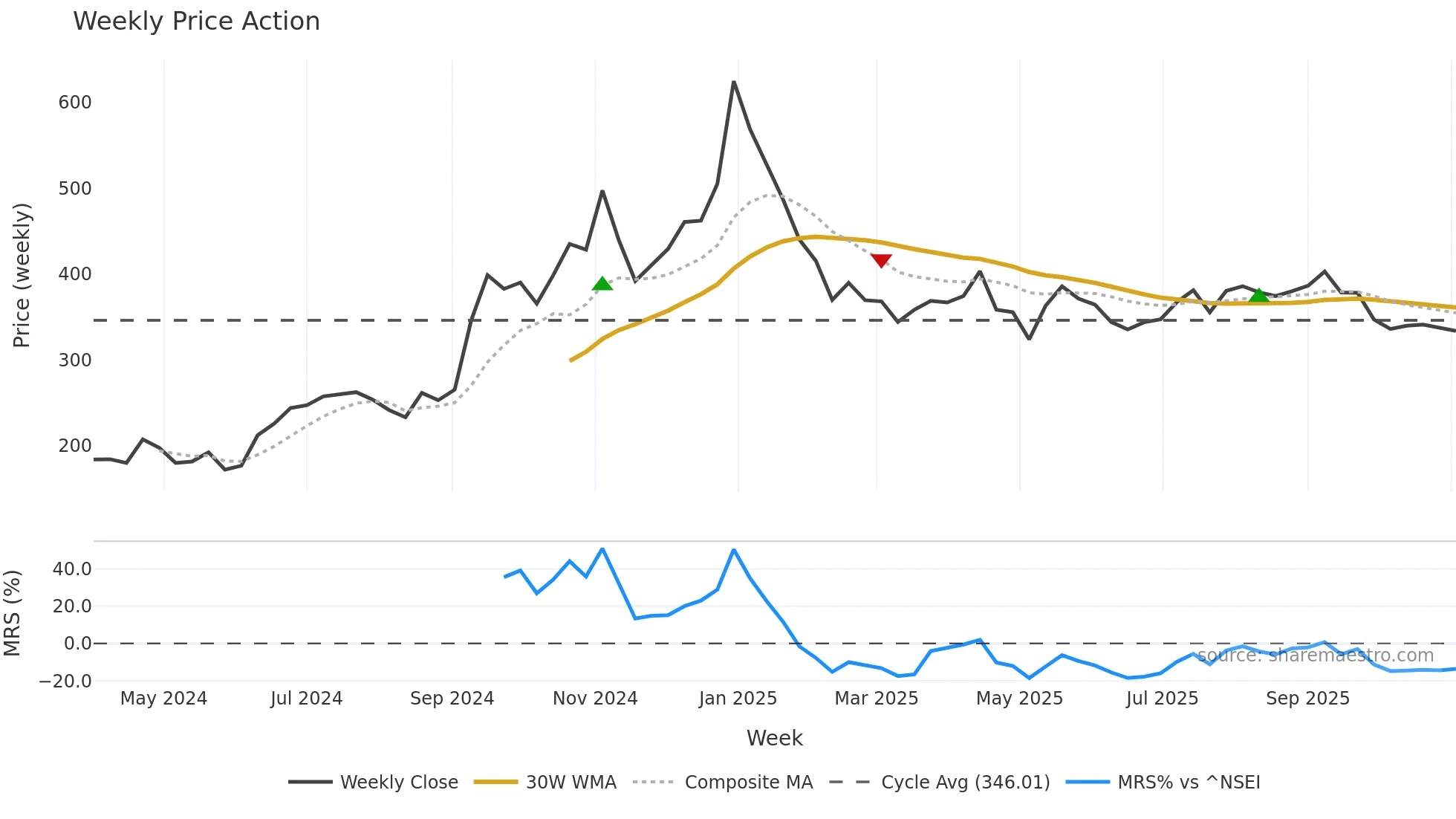 EPACK weekly Price Action chart, closing 2025-11-03