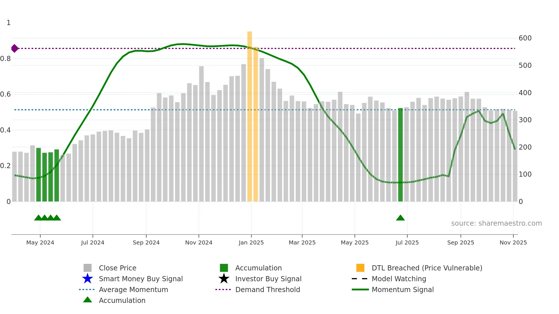 EPACK weekly Smart Money chart